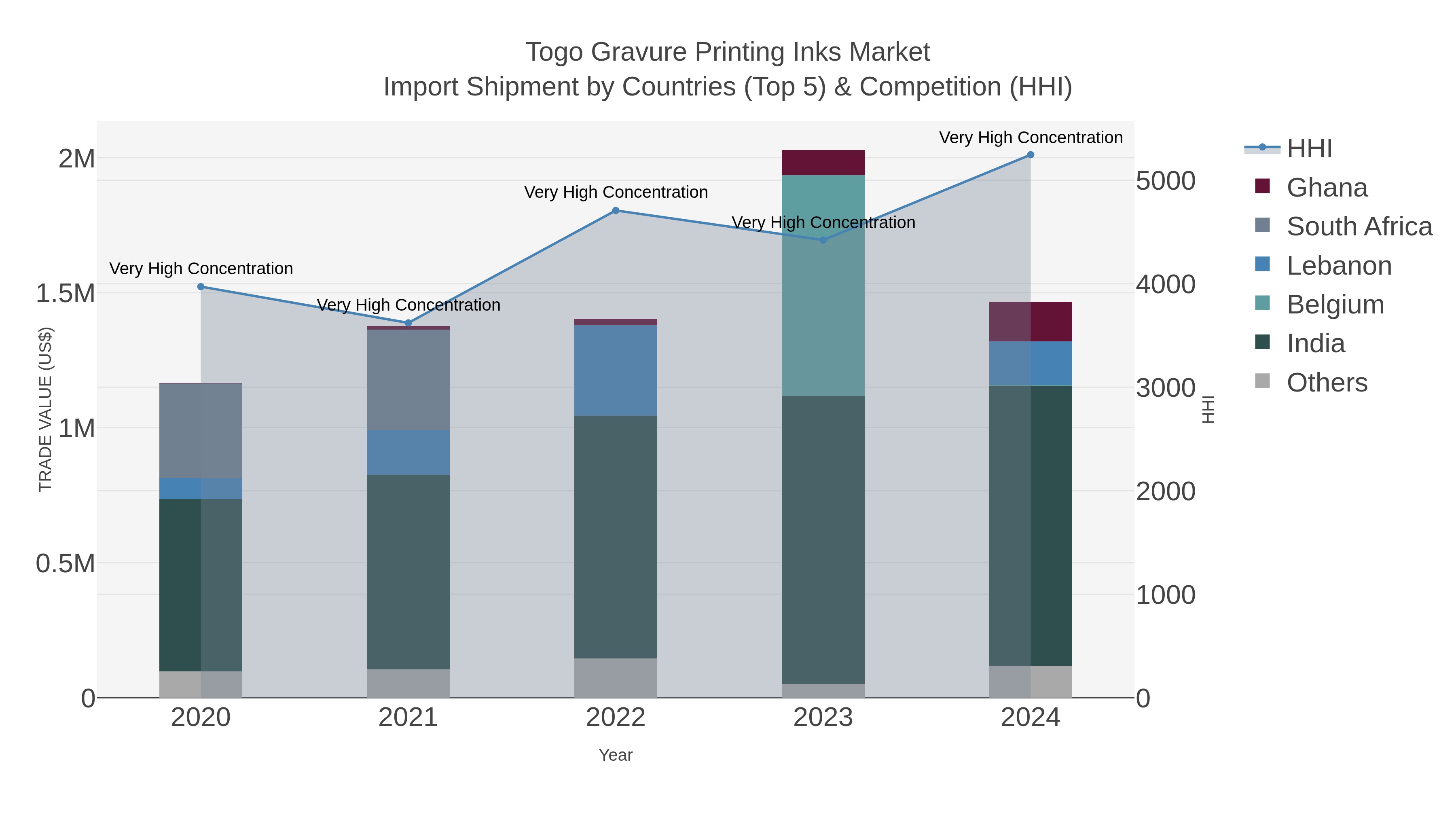 Togo Gravure Printing Inks Market Import Shipment by Countries (Top 5) & Competition (HHI)