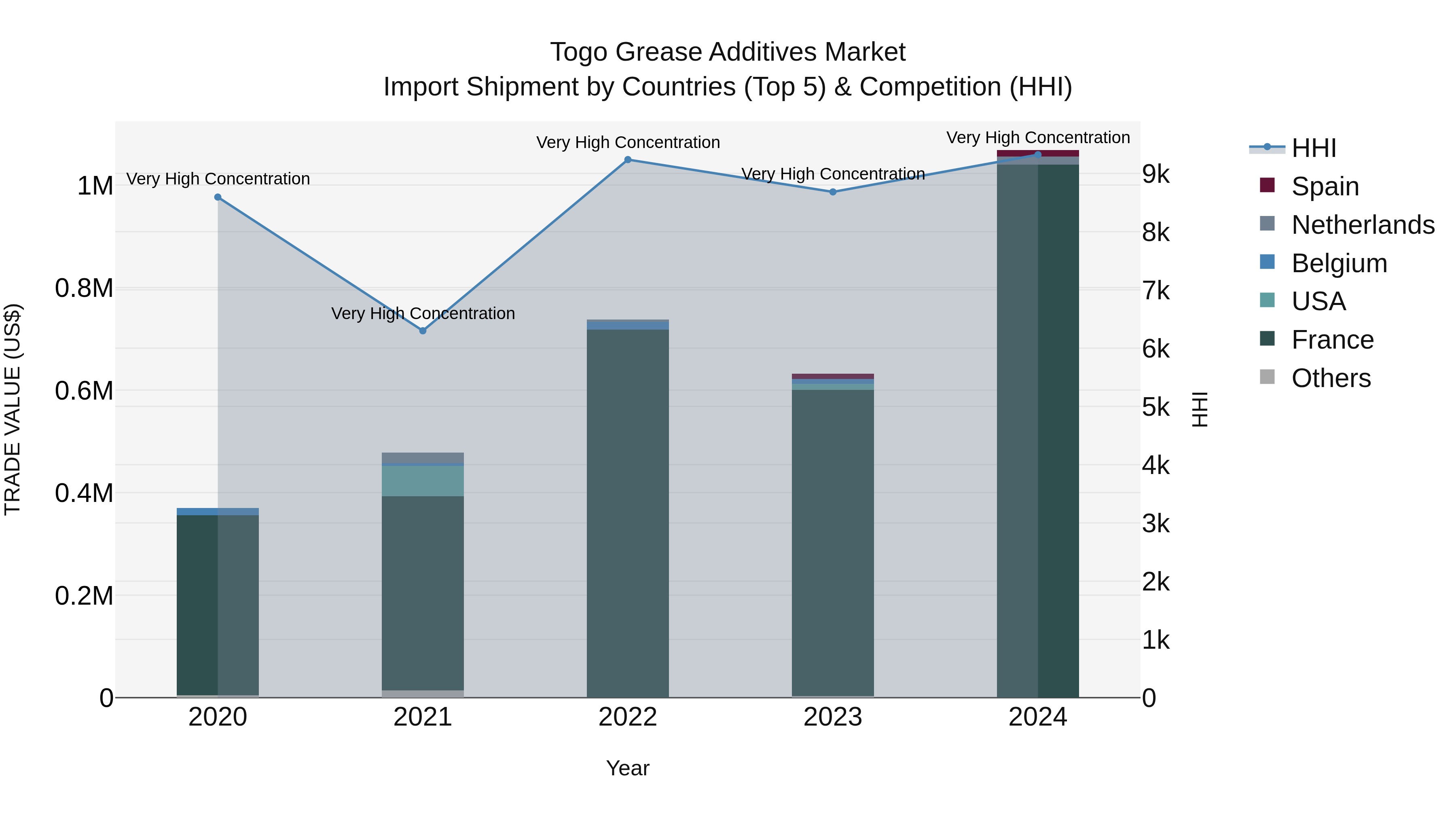 Togo Grease Additives Market Top 5 Importing Countries and Market Competition (HHI) Analysis
