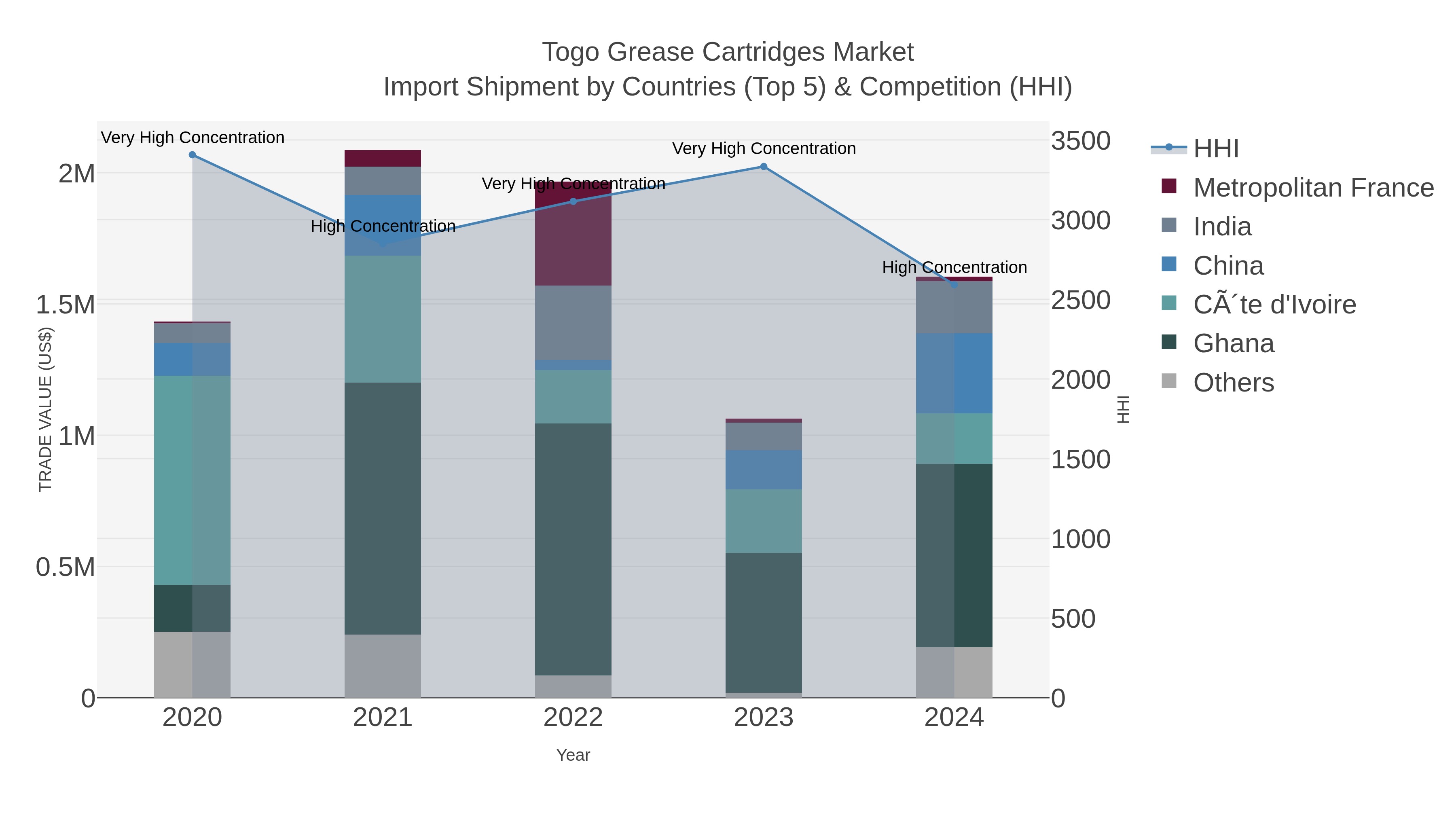 Togo Grease Cartridges Market Import Shipment by Countries (Top 5) & Competition (HHI)