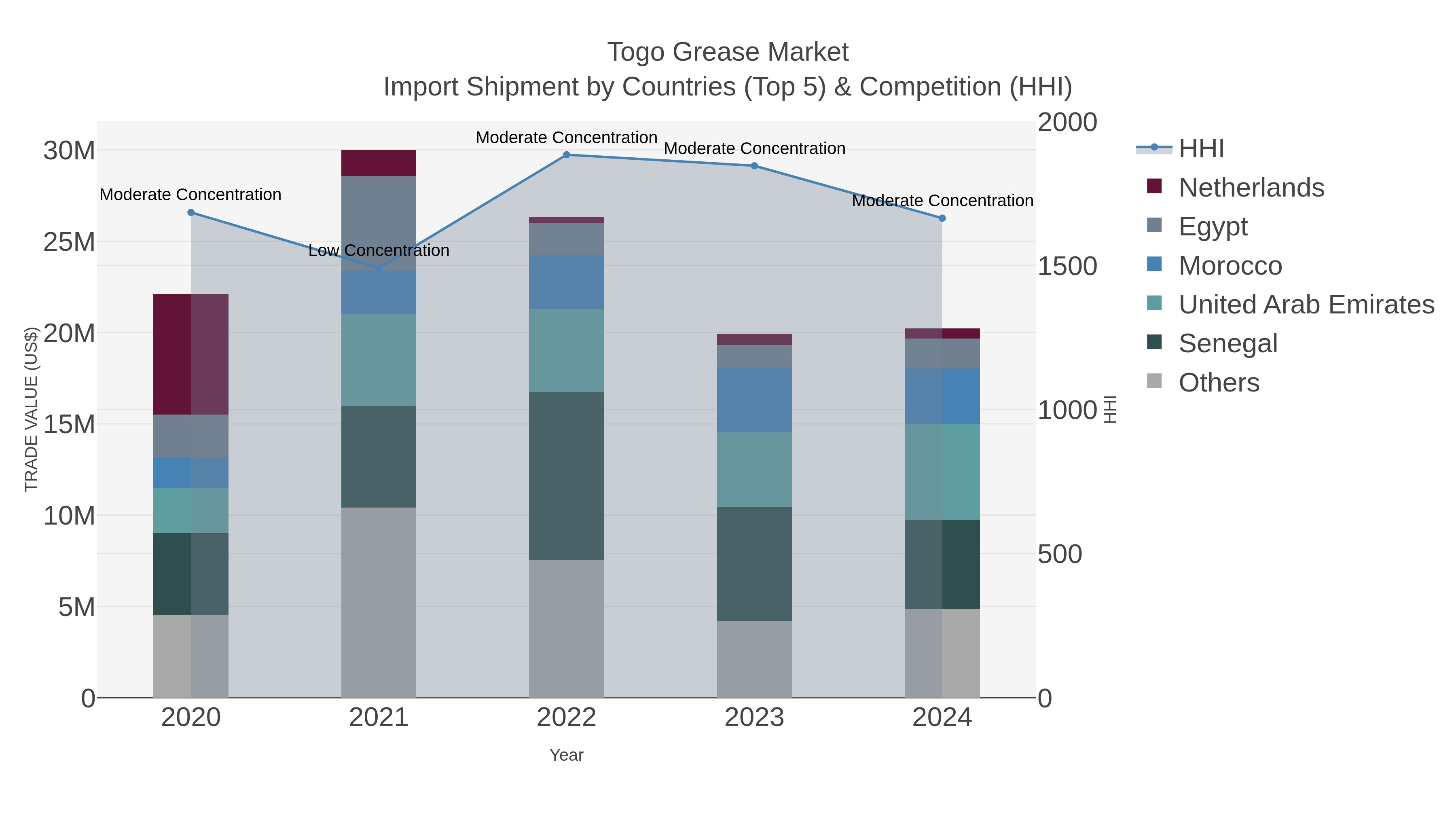 Togo Grease Market Import Shipment by Countries (Top 5) & Competition (HHI)