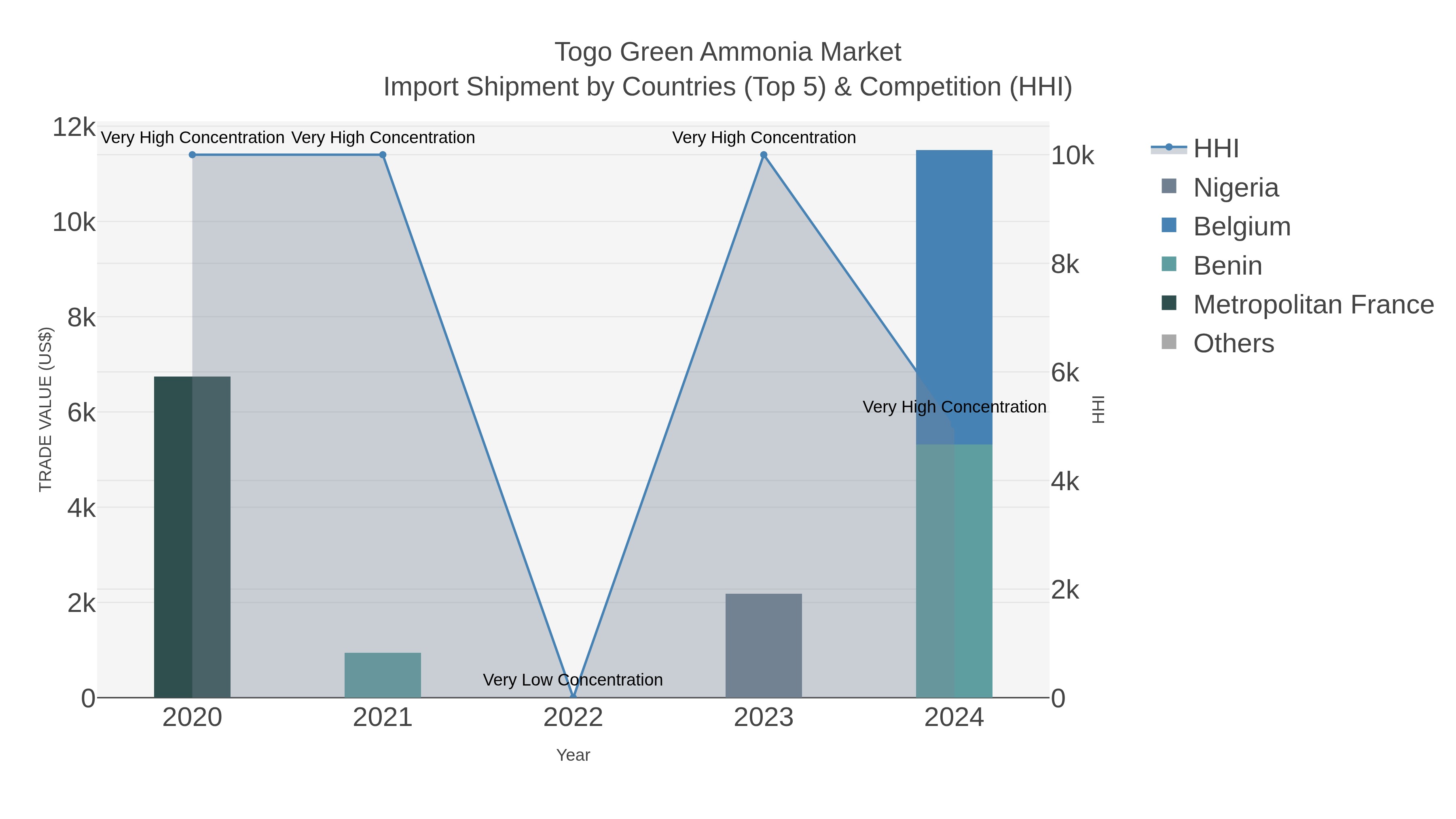 Togo Green Ammonia Market Import Shipment by Countries (Top 5) & Competition (HHI)