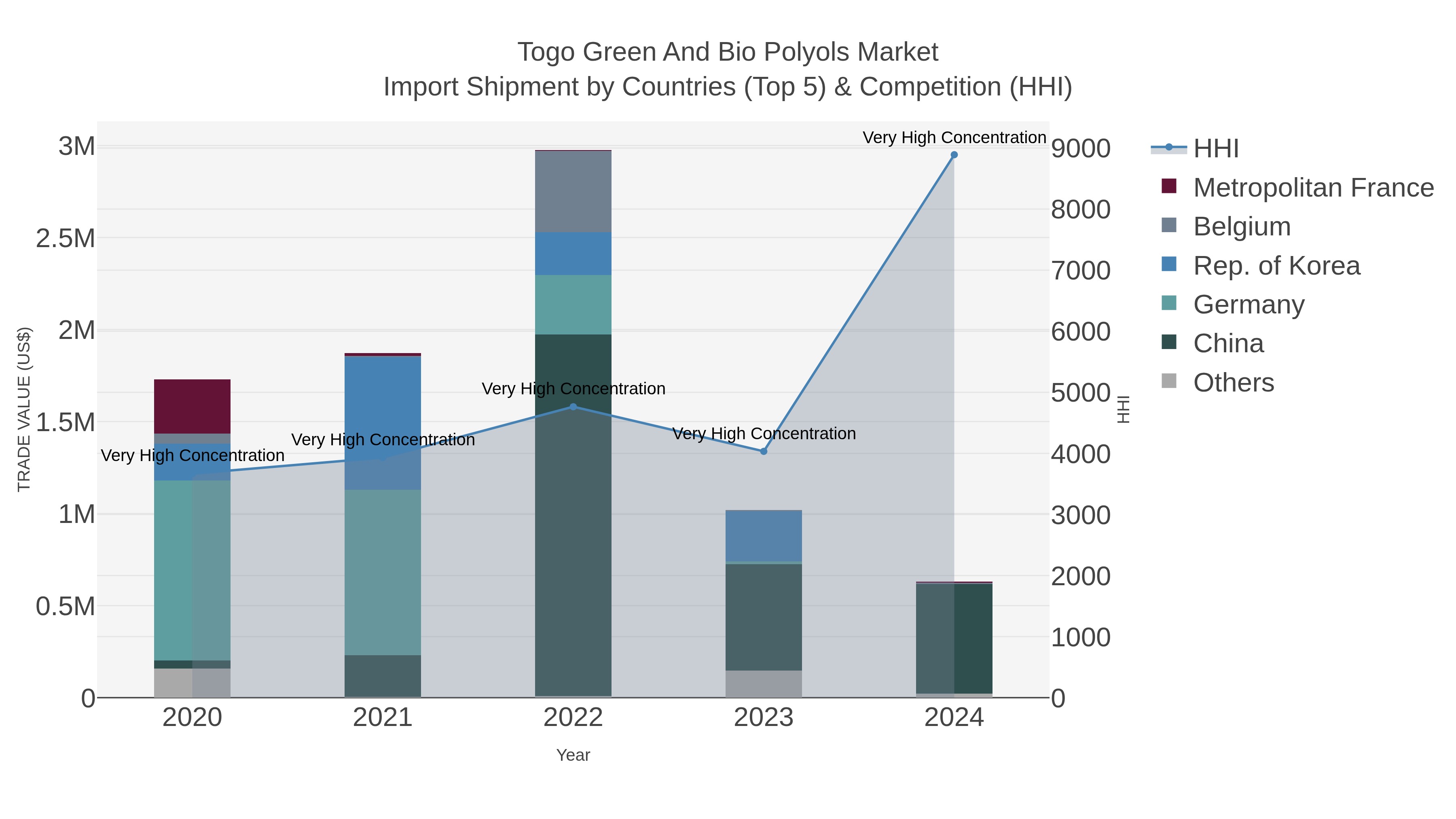 Togo Green And Bio Polyols Market Import Shipment by Countries (Top 5) & Competition (HHI)