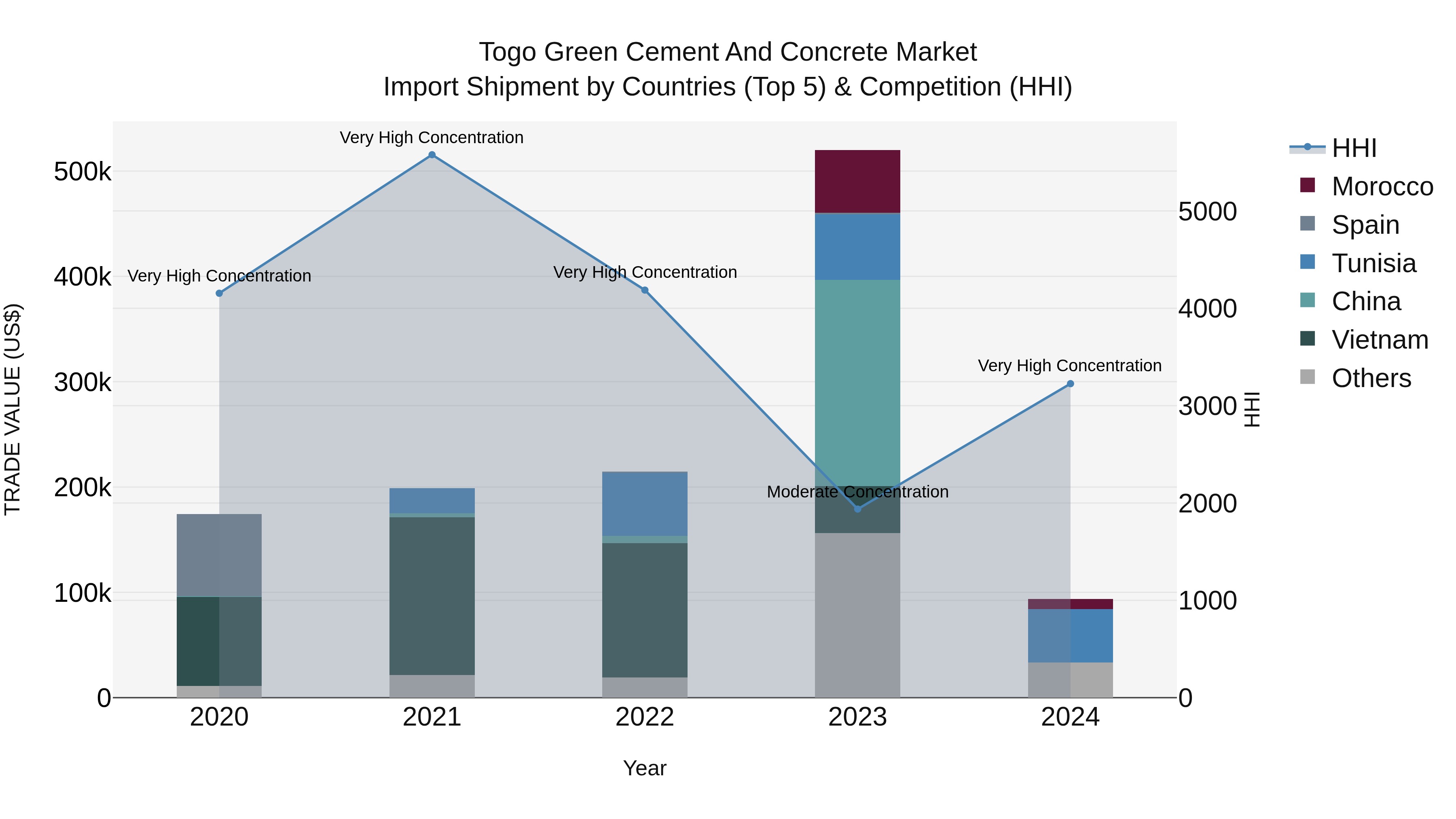 Togo Green Cement And Concrete Market Top 5 Importing Countries and Market Competition (HHI) Analysis