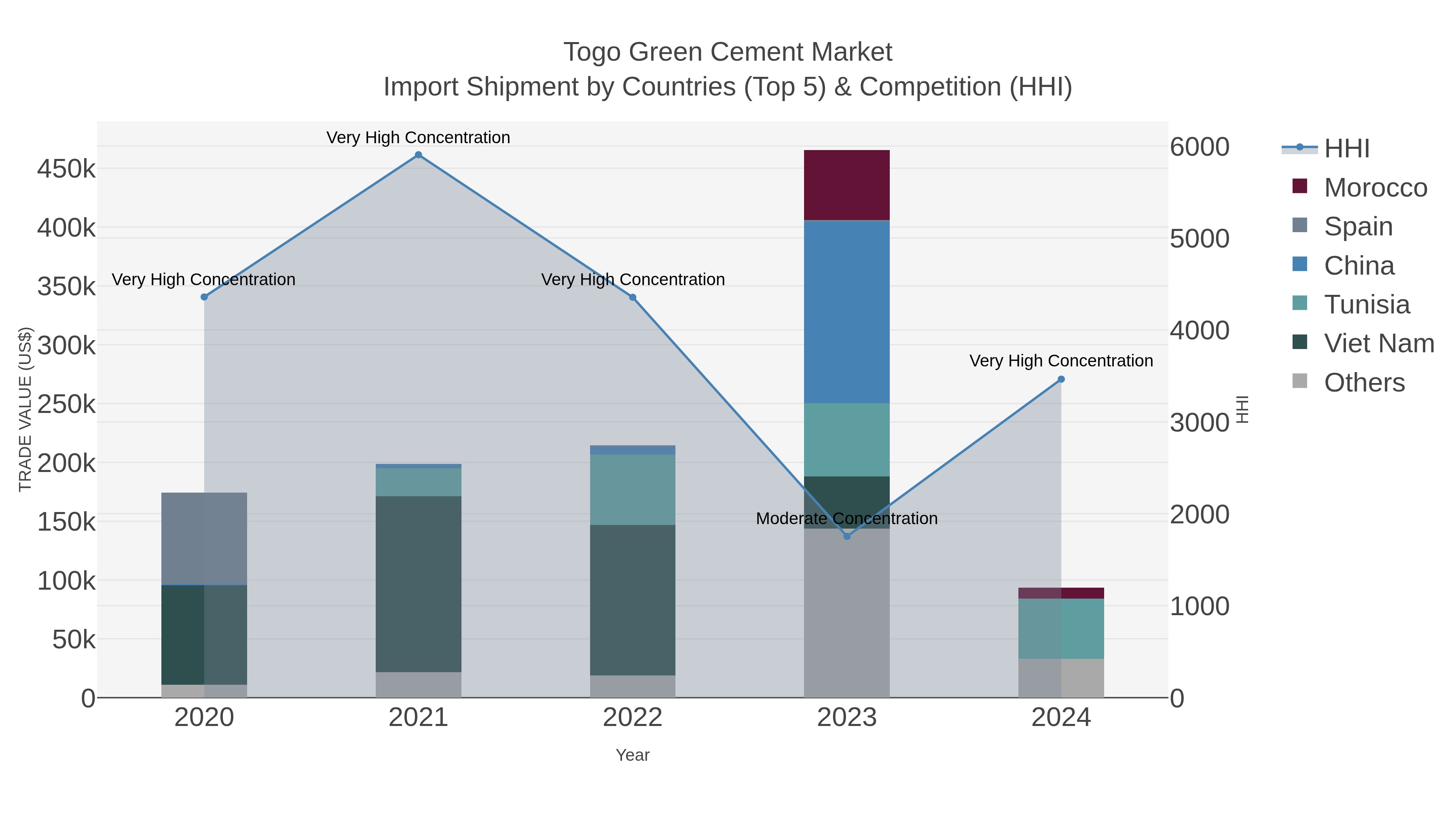 Togo Green Cement Market Import Shipment by Countries (Top 5) & Competition (HHI)