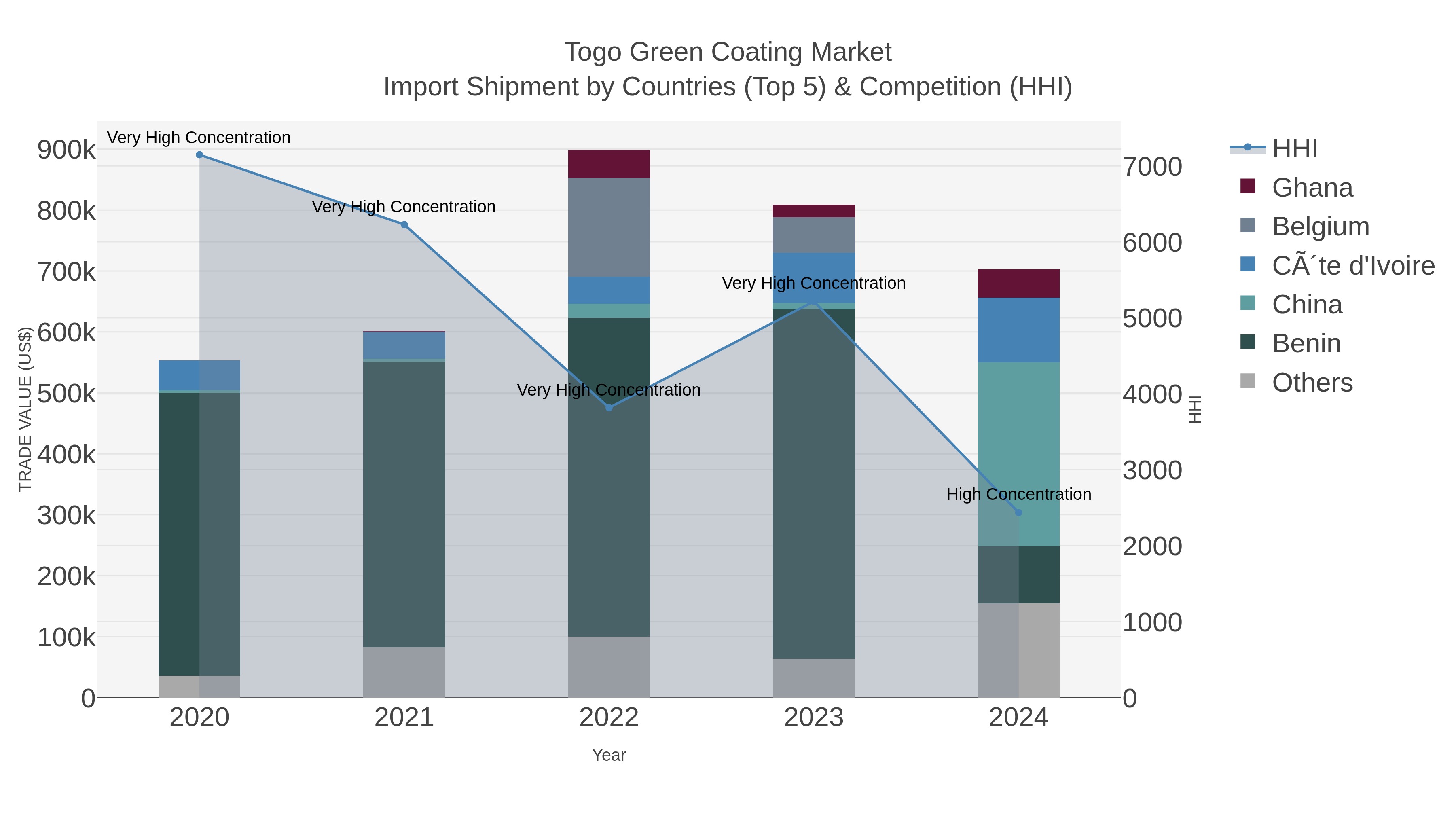 Togo Green Coating Market Import Shipment by Countries (Top 5) & Competition (HHI)