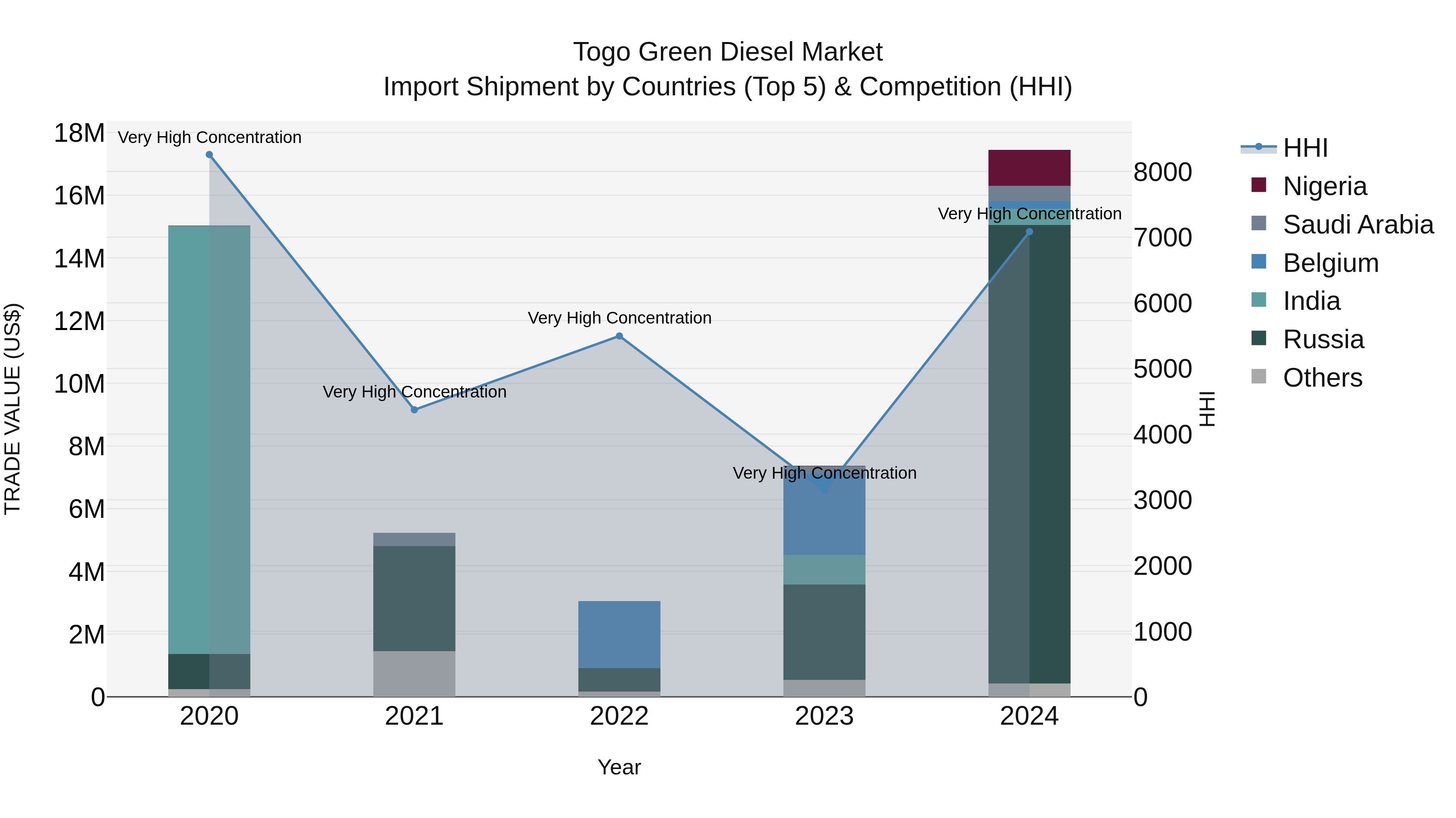 Togo Green Diesel Market Top 5 Importing Countries and Market Competition (HHI) Analysis
