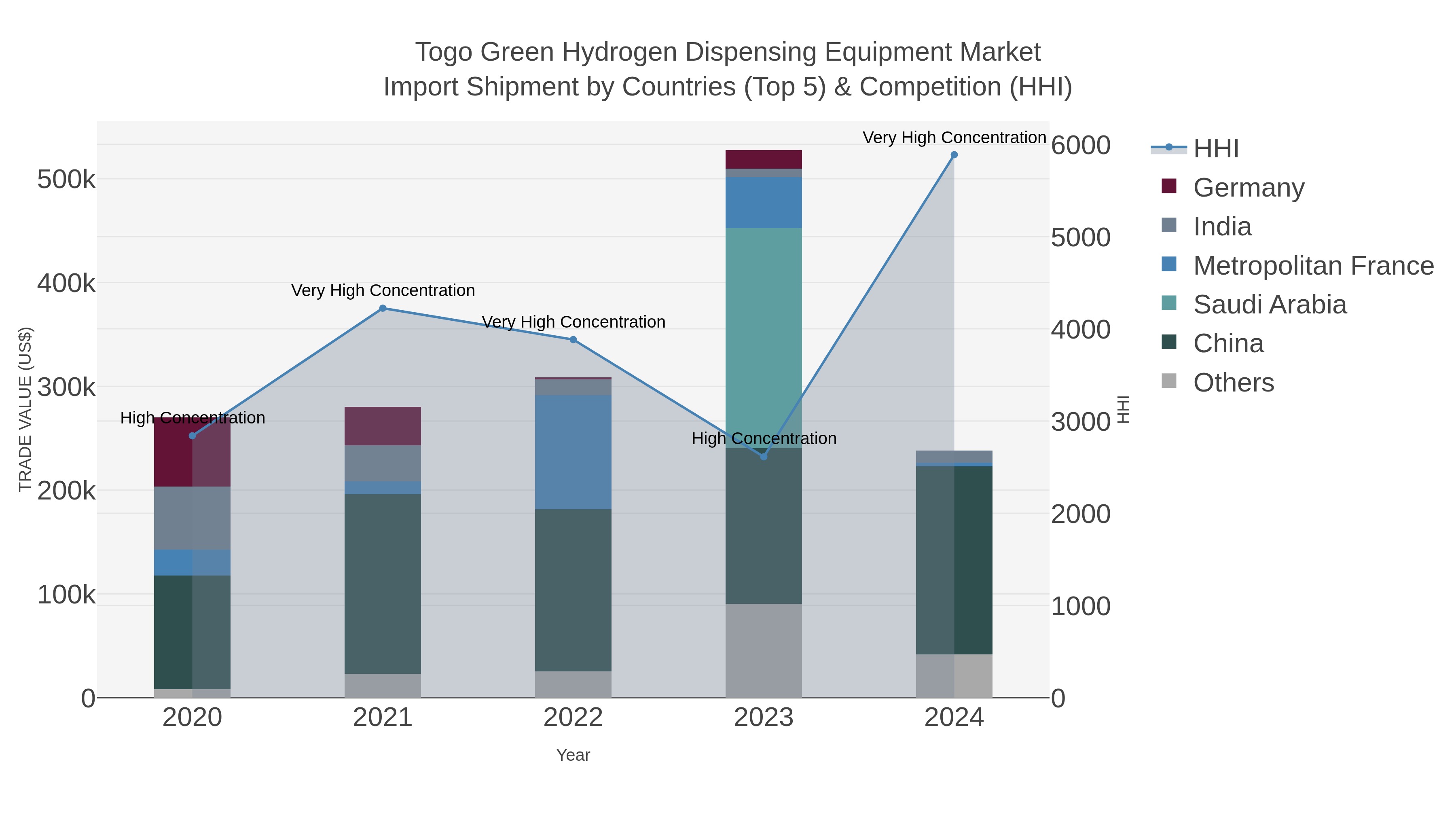 Togo Green Hydrogen Dispensing Equipment Market Import Shipment by Countries (Top 5) & Competition (HHI)