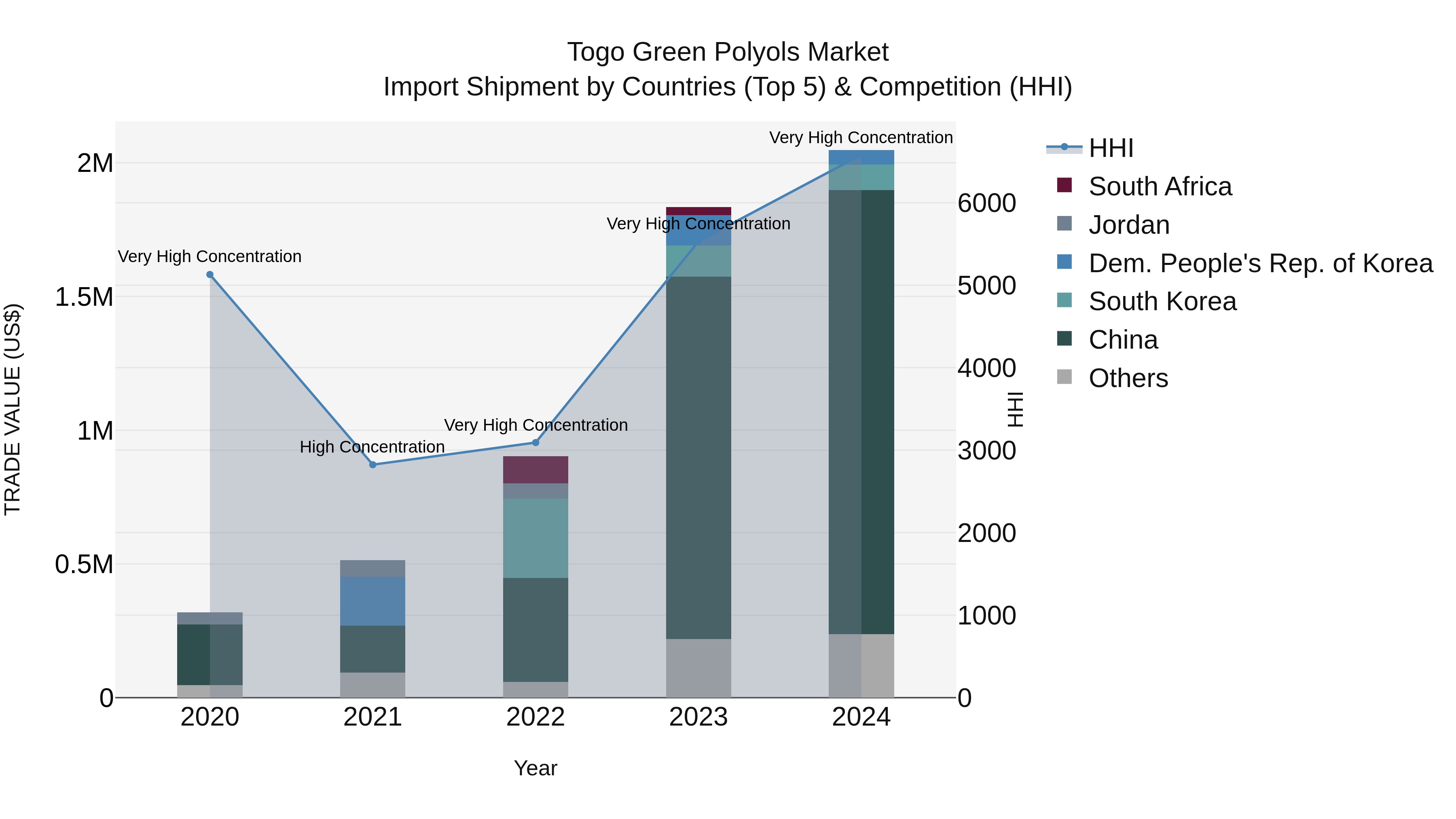 Togo Green Polyols Market Top 5 Importing Countries and Market Competition (HHI) Analysis