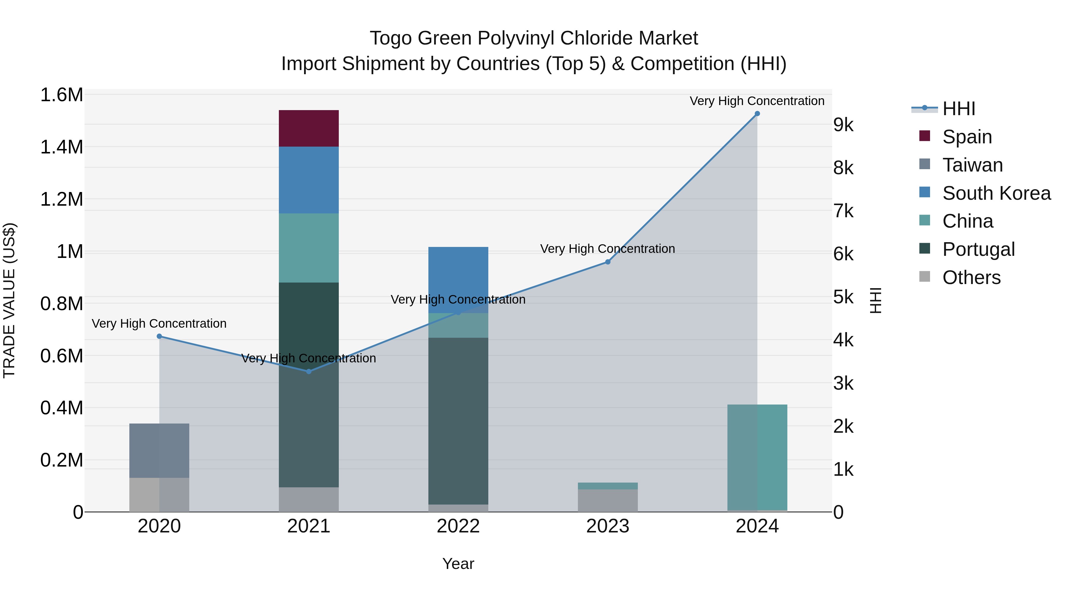 Togo Green Polyvinyl Chloride Market Top 5 Importing Countries and Market Competition (HHI) Analysis