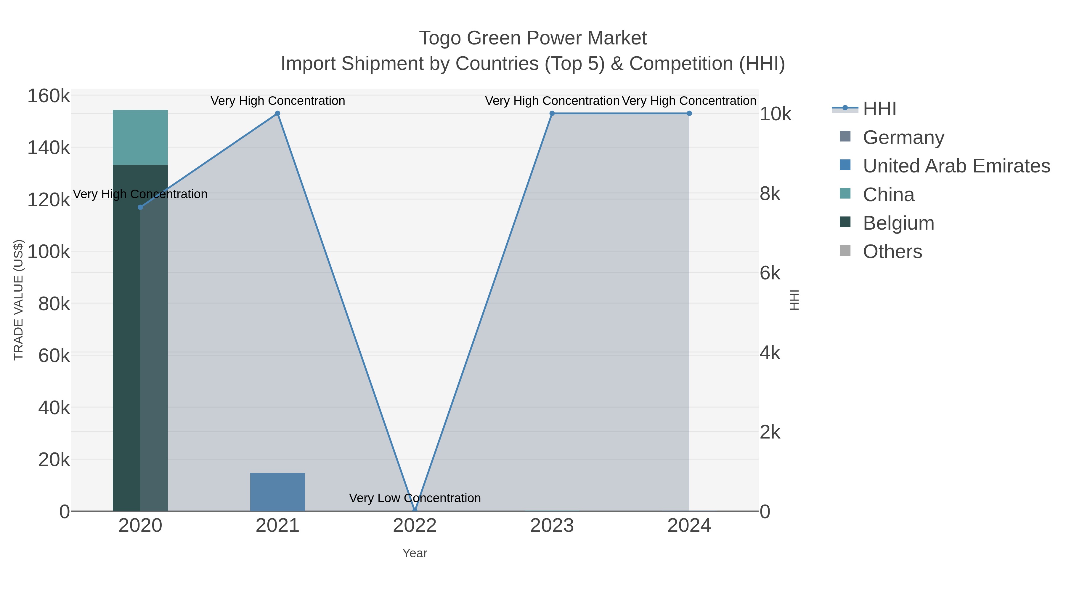 Togo Green Power Market Import Shipment by Countries (Top 5) & Competition (HHI)