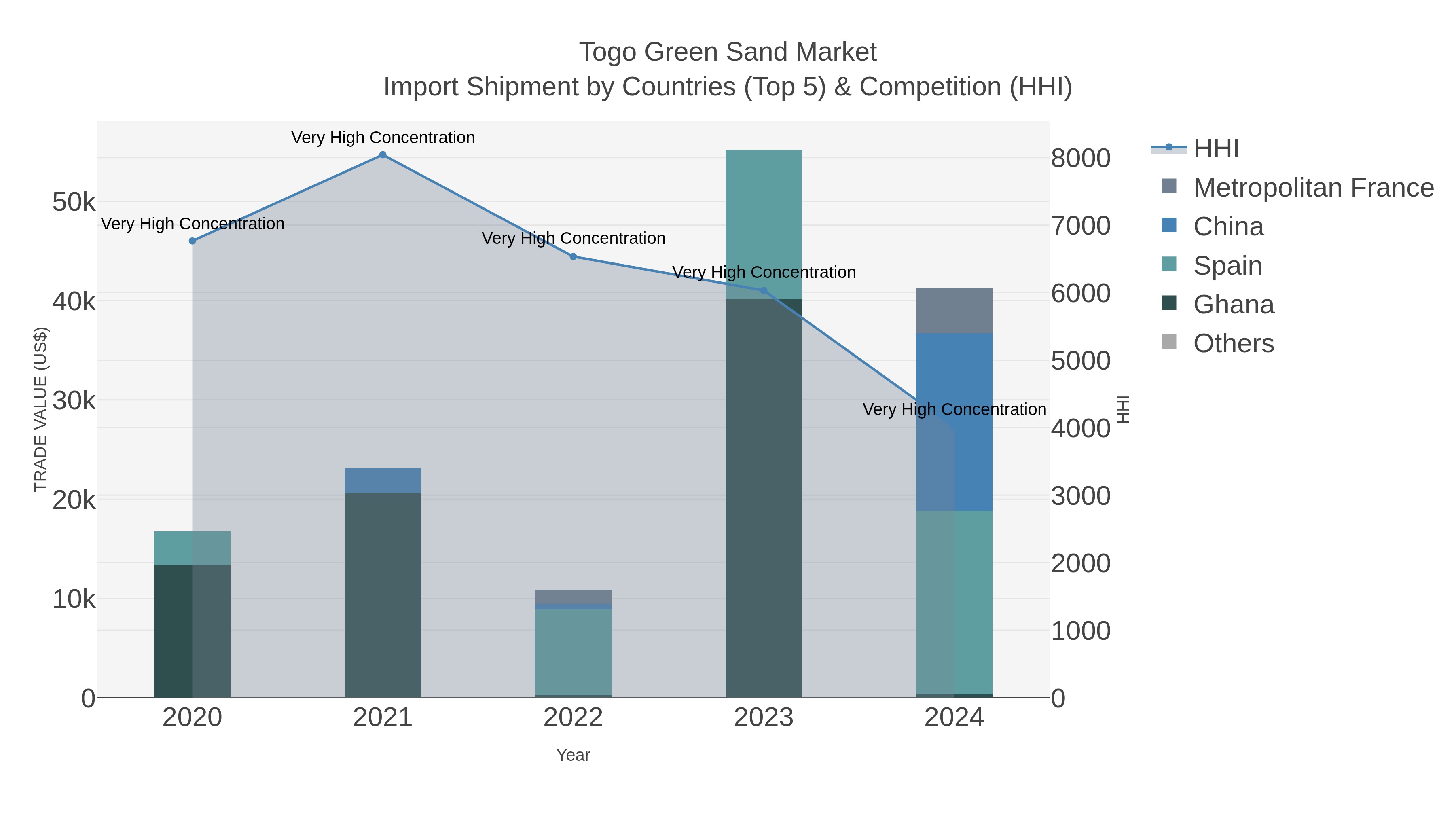 Togo Green Sand Market Import Shipment by Countries (Top 5) & Competition (HHI)