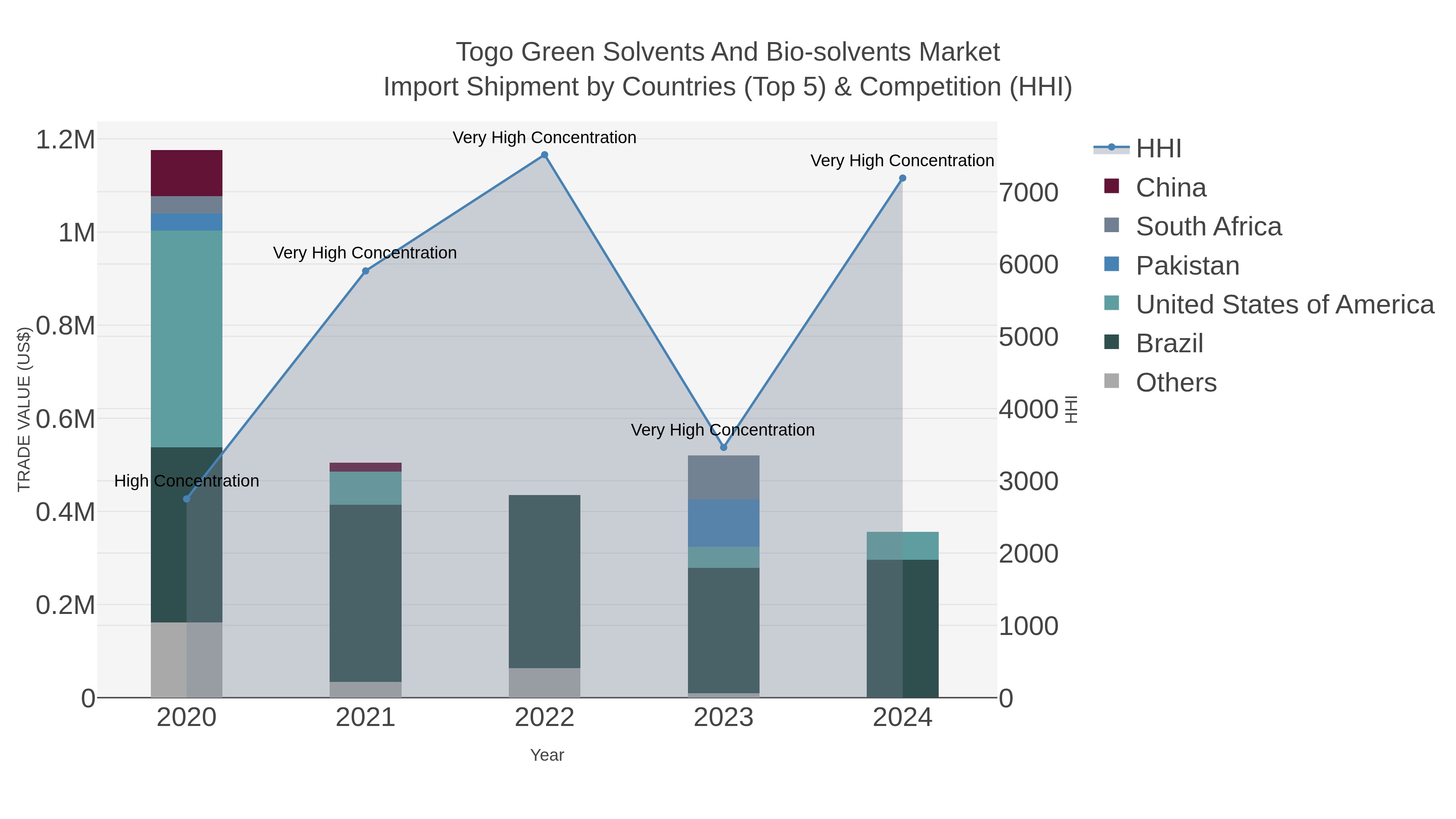 Togo Green Solvents And Bio-solvents Market Import Shipment by Countries (Top 5) & Competition (HHI)