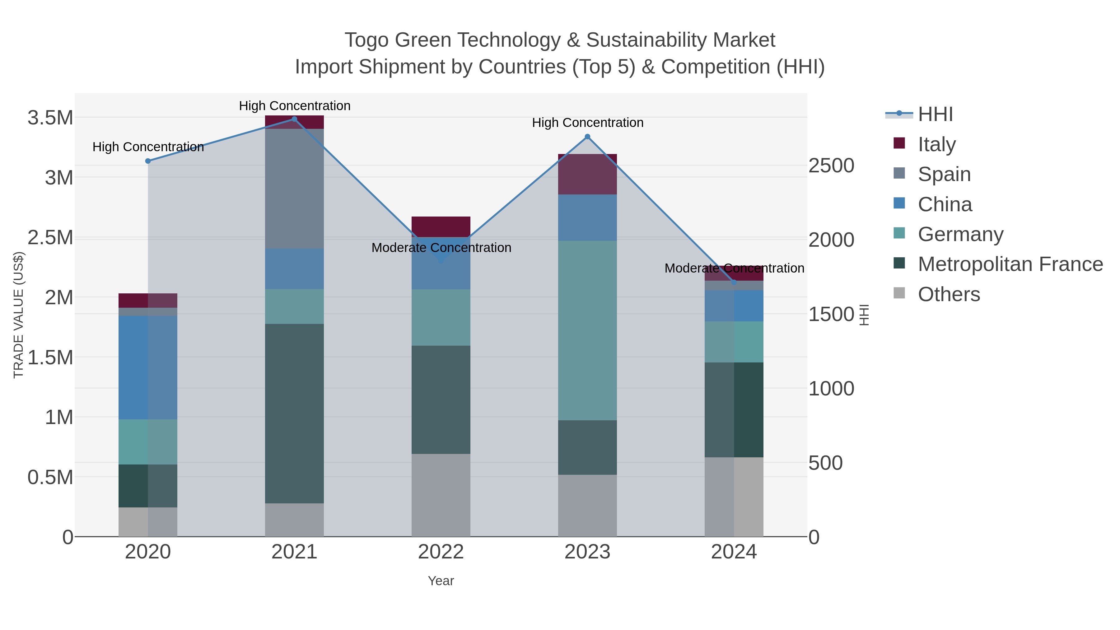 Togo Green Technology & Sustainability Market Import Shipment by Countries (Top 5) & Competition (HHI)
