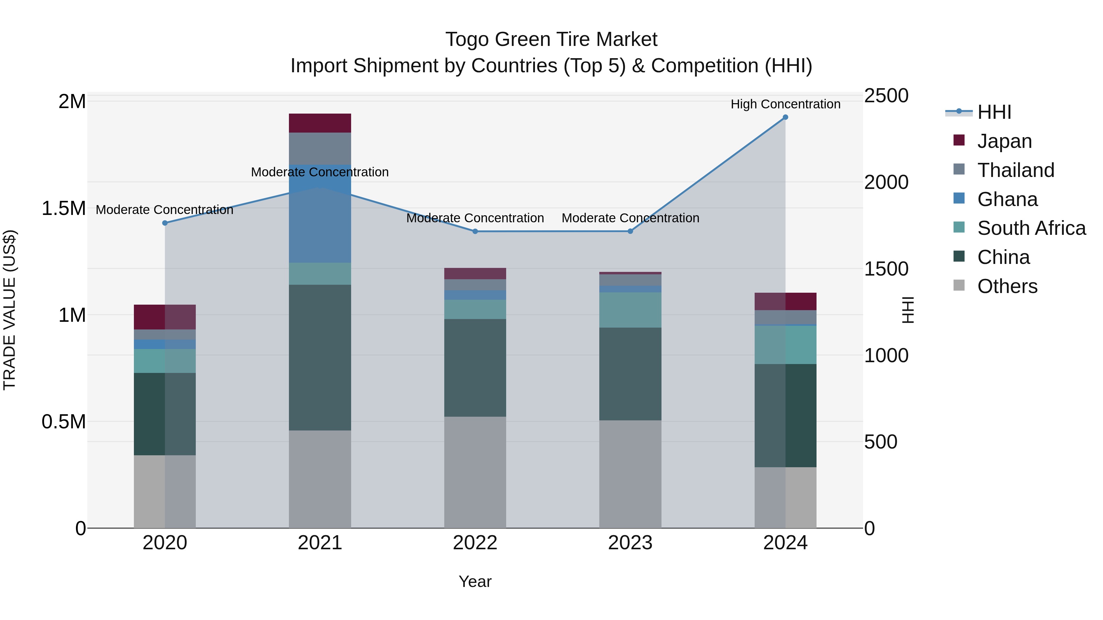 Togo Green Tire Market Top 5 Importing Countries and Market Competition (HHI) Analysis