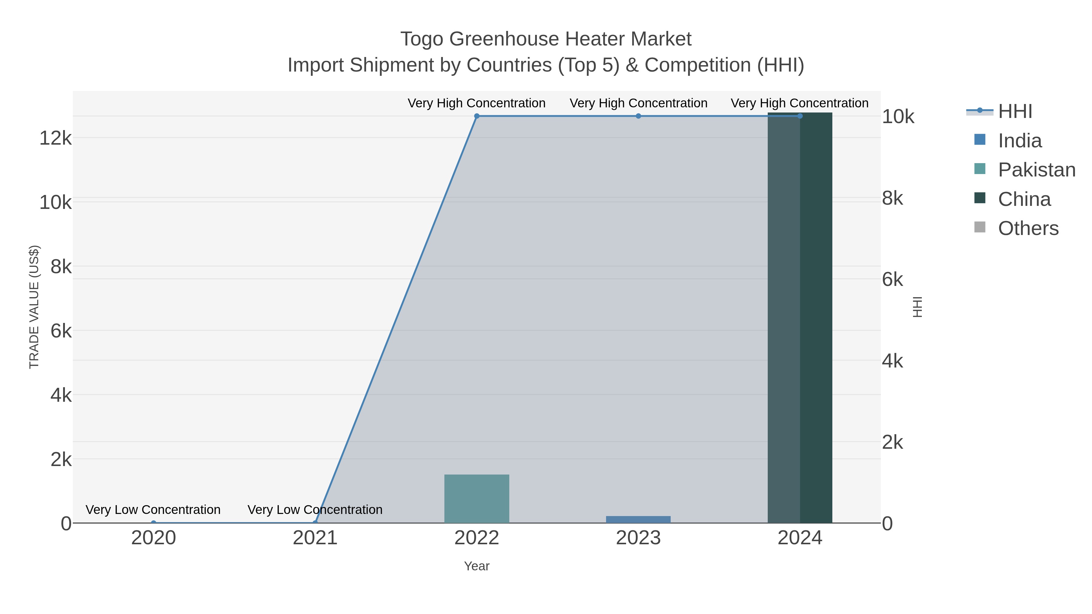 Togo Greenhouse Heater Market Import Shipment by Countries (Top 5) & Competition (HHI)