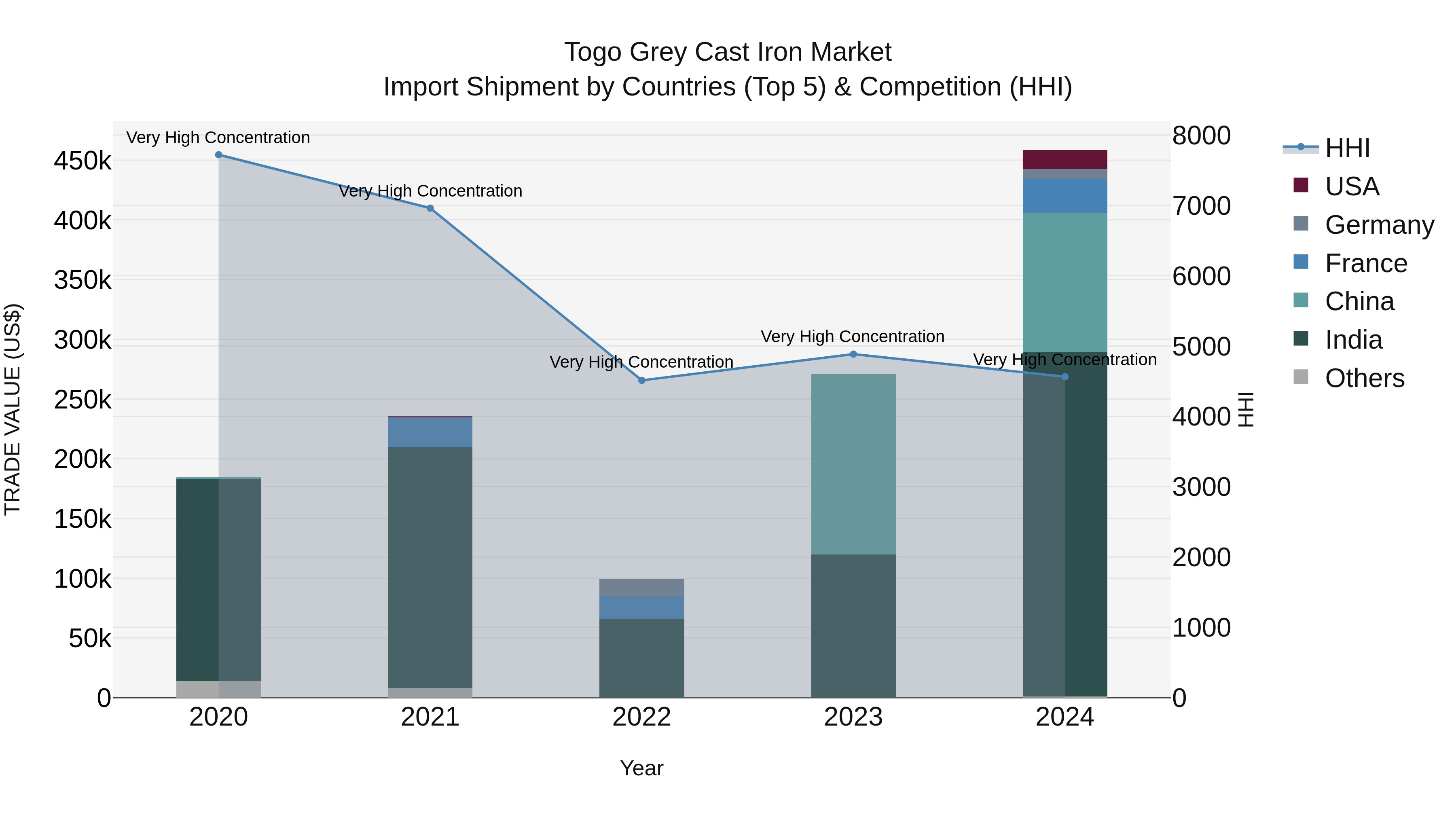Togo Grey Cast Iron Market Top 5 Importing Countries and Market Competition (HHI) Analysis