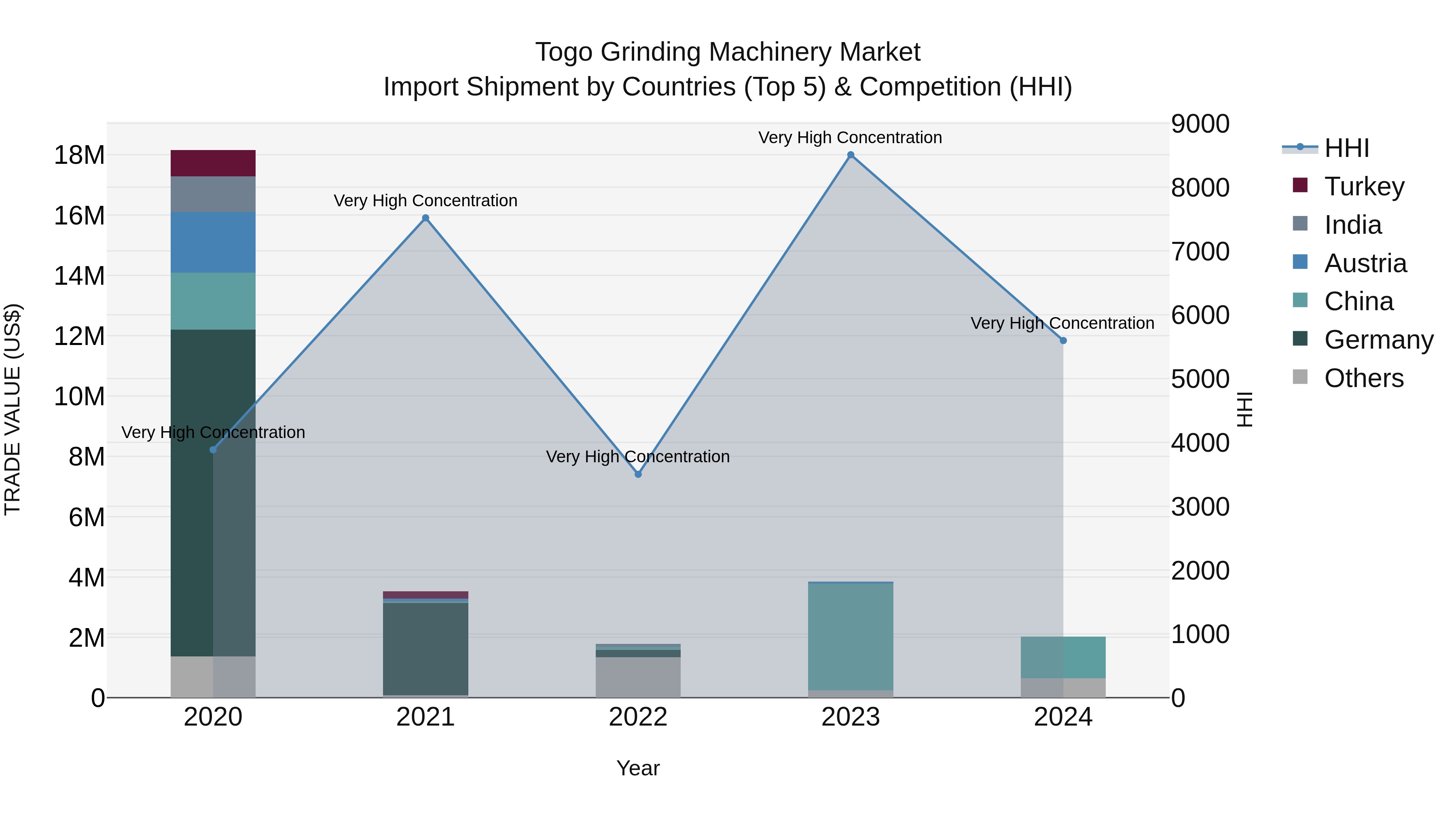 Togo Grinding Machinery Market Top 5 Importing Countries and Market Competition (HHI) Analysis