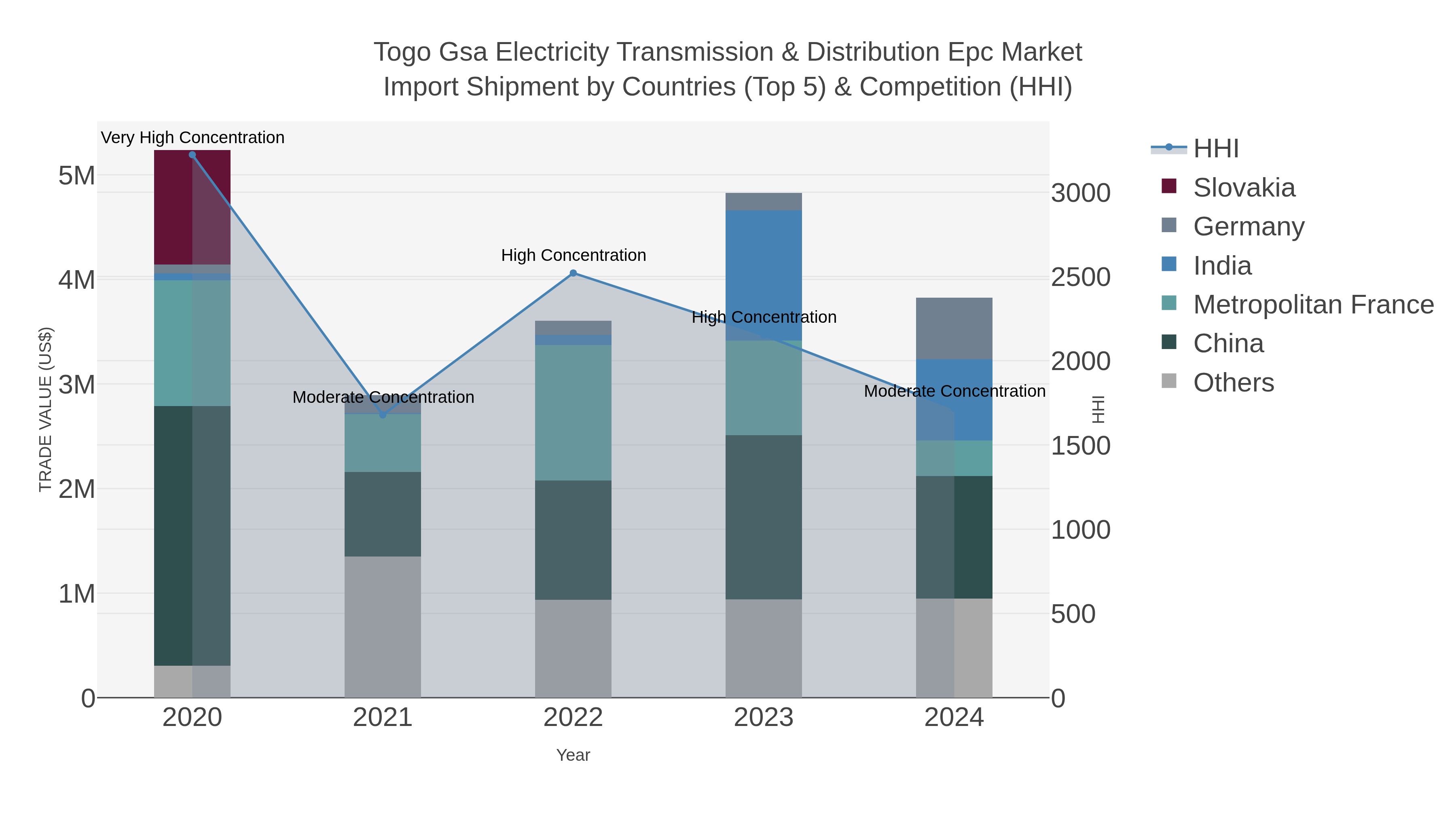 Togo Gsa Electricity Transmission & Distribution Epc Market Import Shipment by Countries (Top 5) & Competition (HHI)