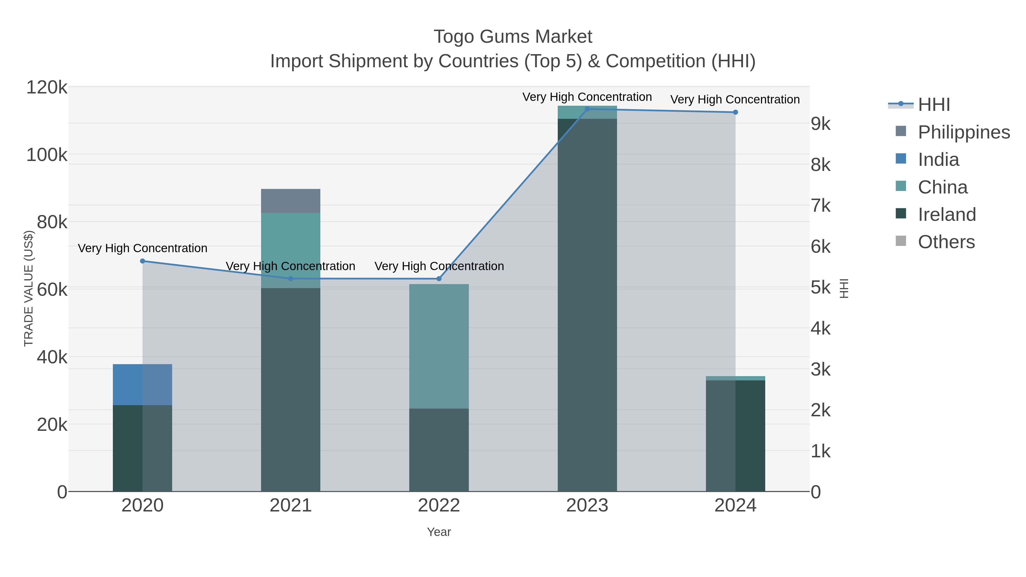 Togo Gums Market Import Shipment by Countries (Top 5) & Competition (HHI)