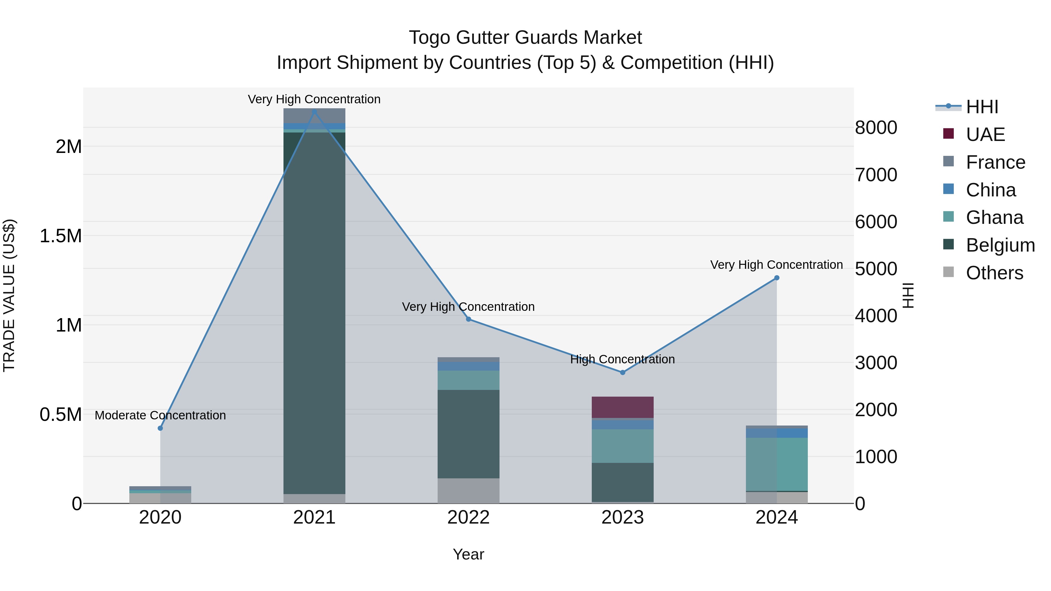 Togo Gutter Guards Market Top 5 Importing Countries and Market Competition (HHI) Analysis