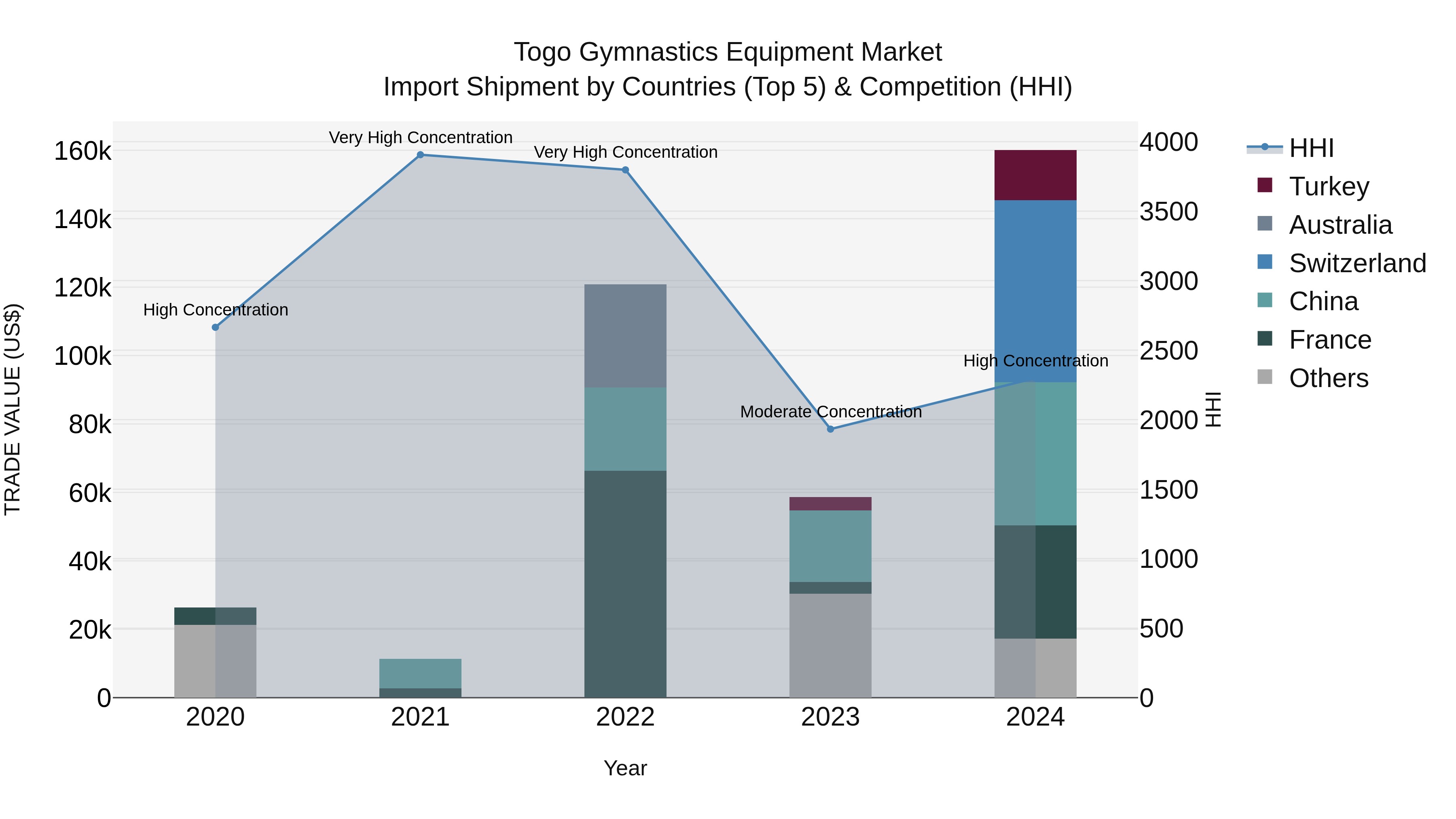Togo Gymnastics Equipment Market Top 5 Importing Countries and Market Competition (HHI) Analysis