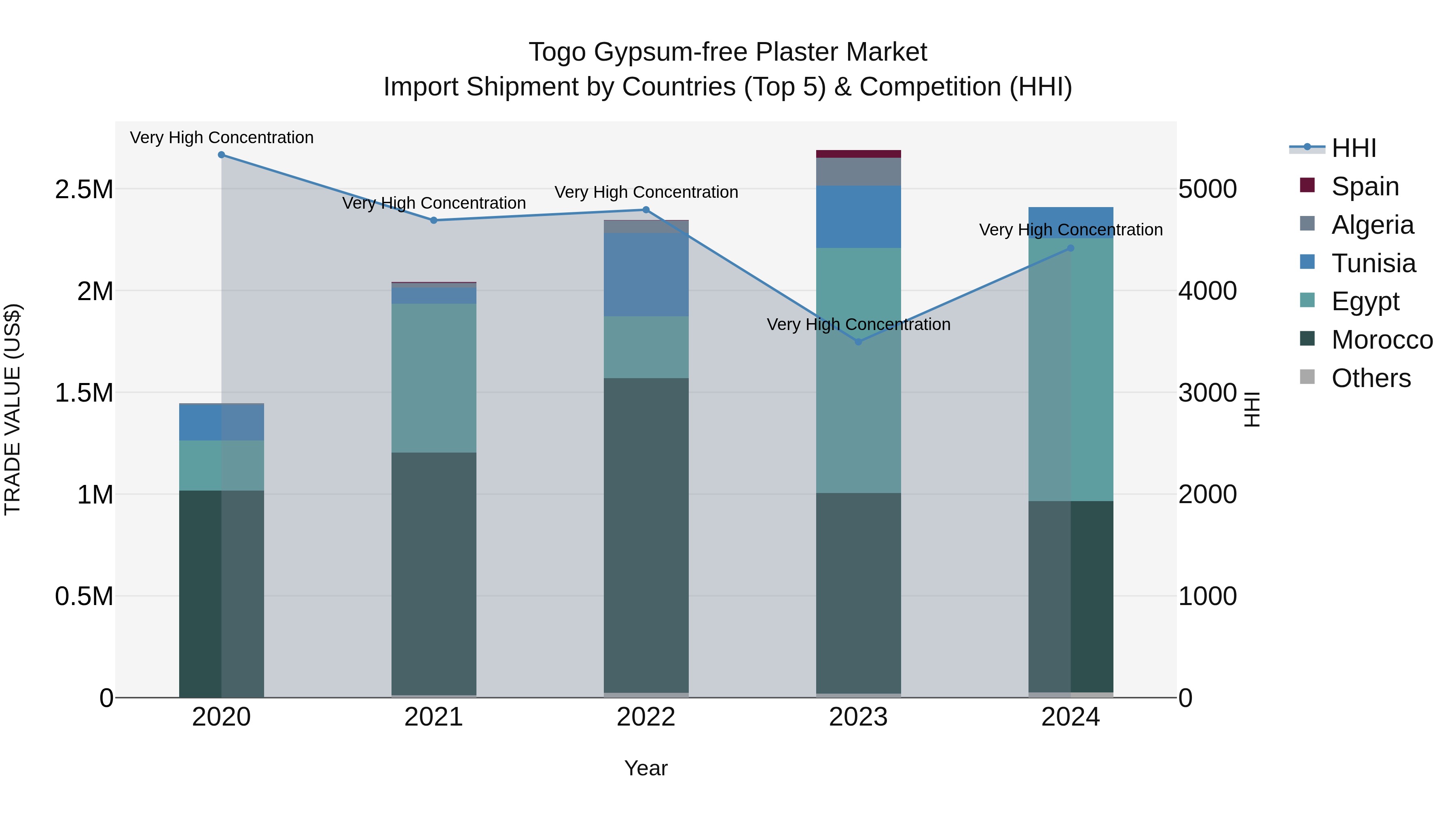 Togo Gypsum Free Plaster Market Top 5 Importing Countries and Market Competition (HHI) Analysis