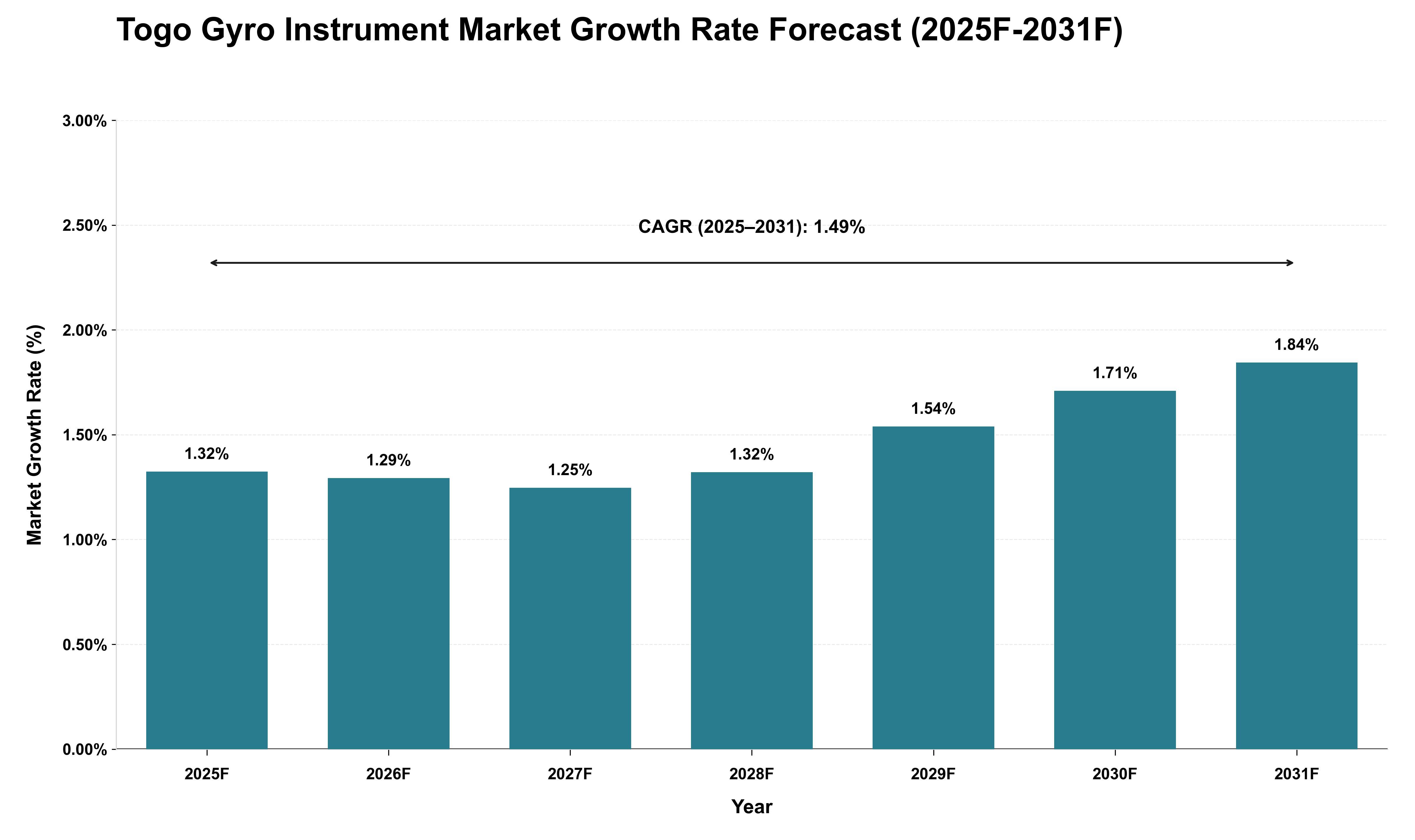 Togo Gyro Instrument Market Growth Rate Analysis (2025 - 2031)