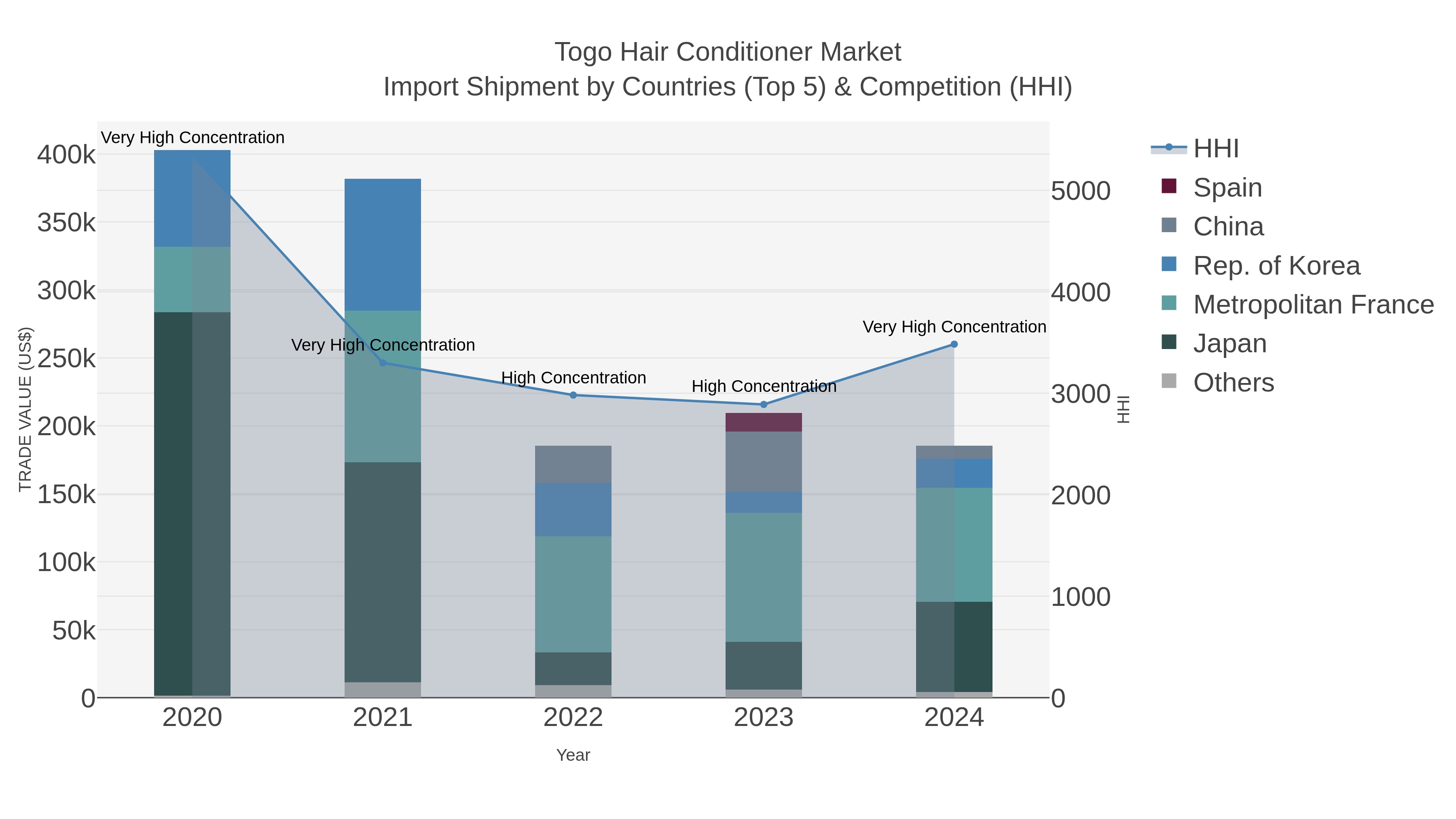 Togo Hair Conditioner Market Import Shipment by Countries (Top 5) & Competition (HHI)