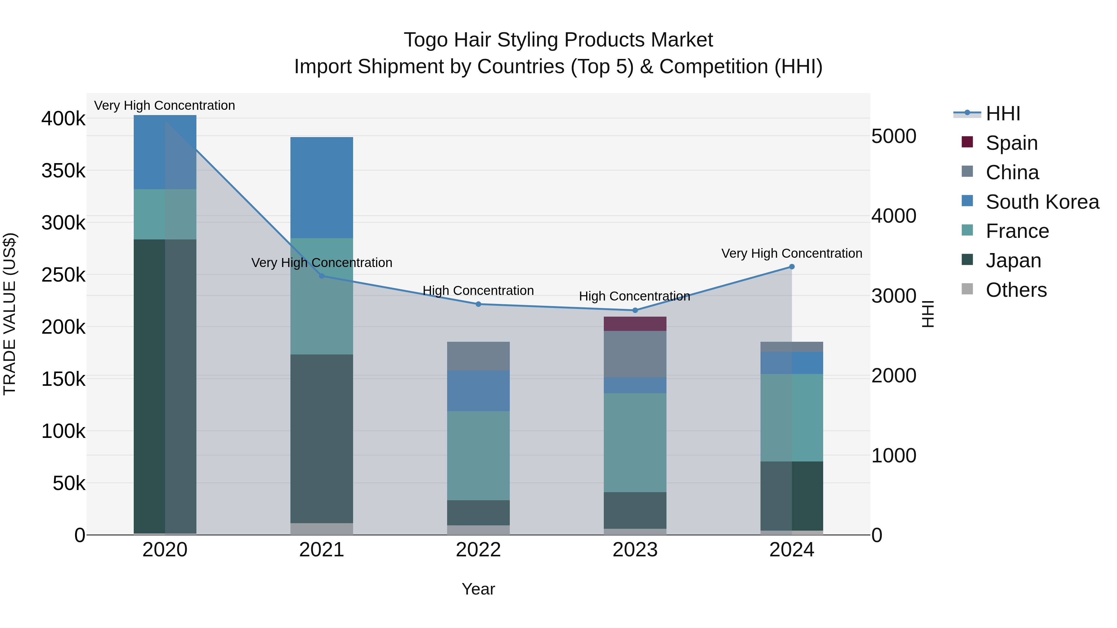 Togo Hair Styling Products Market Top 5 Importing Countries and Market Competition (HHI) Analysis