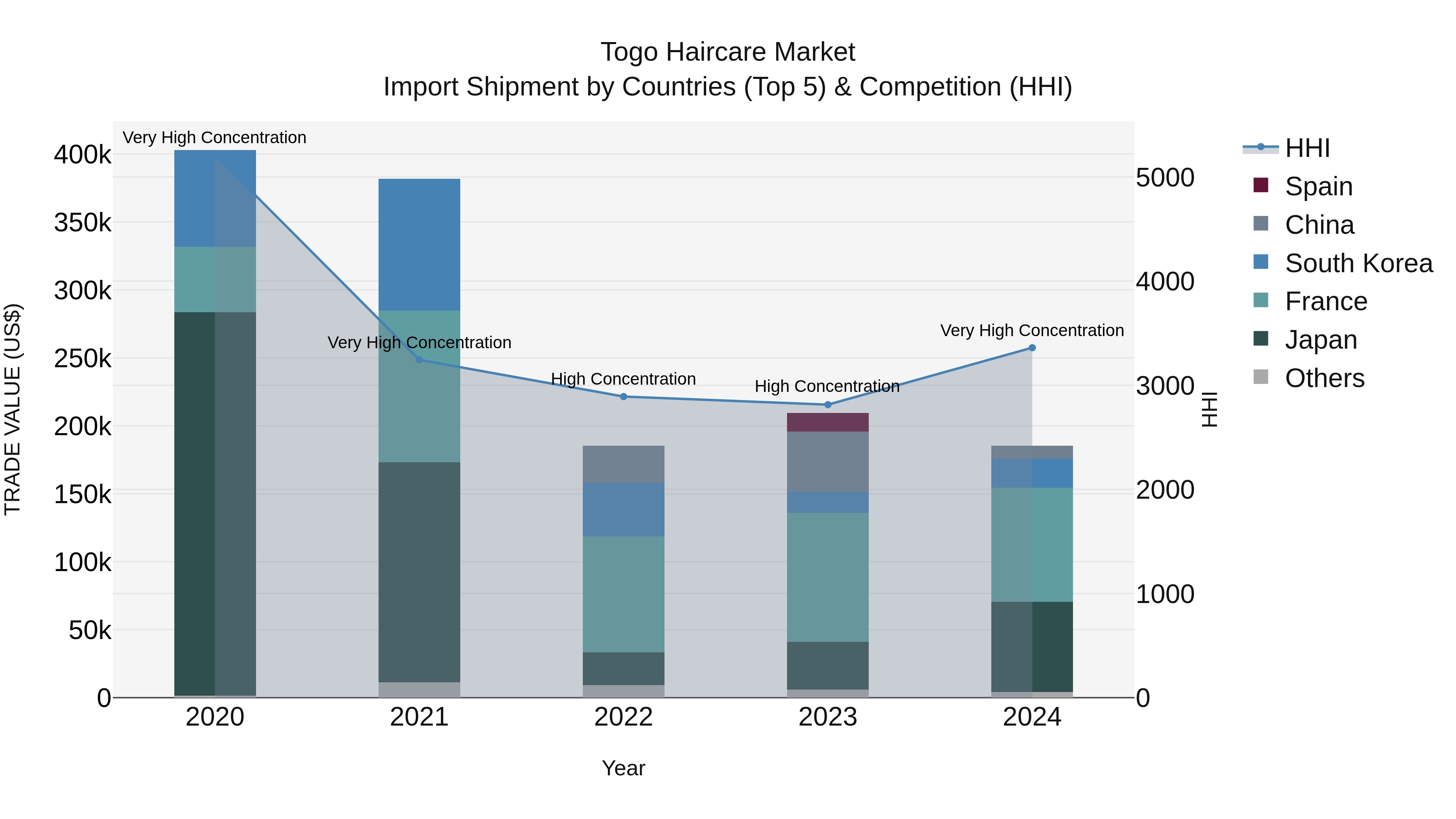 Togo Haircare Market Top 5 Importing Countries and Market Competition (HHI) Analysis