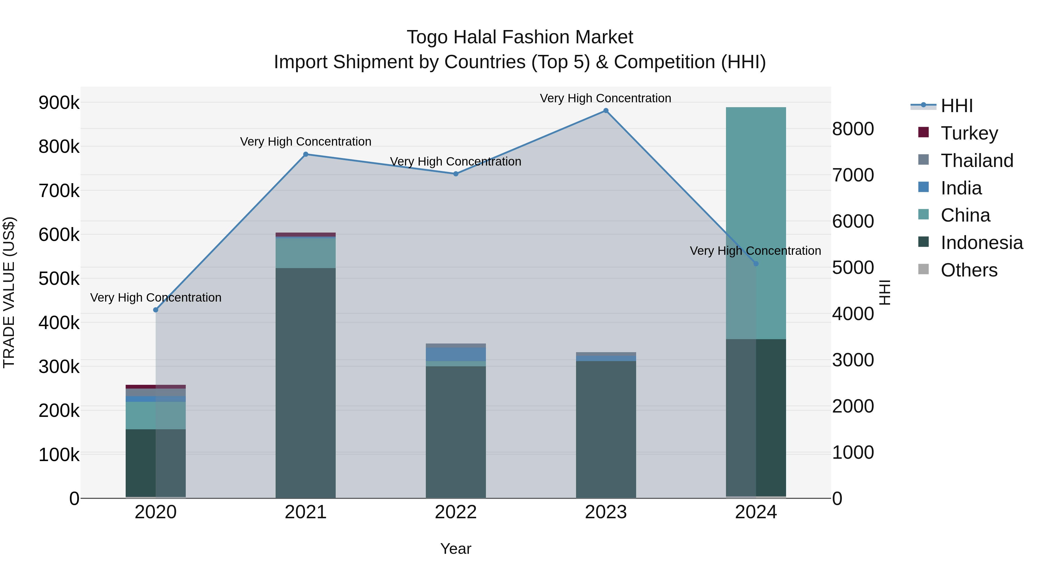 Togo Halal Fashion Market Top 5 Importing Countries and Market Competition (HHI) Analysis