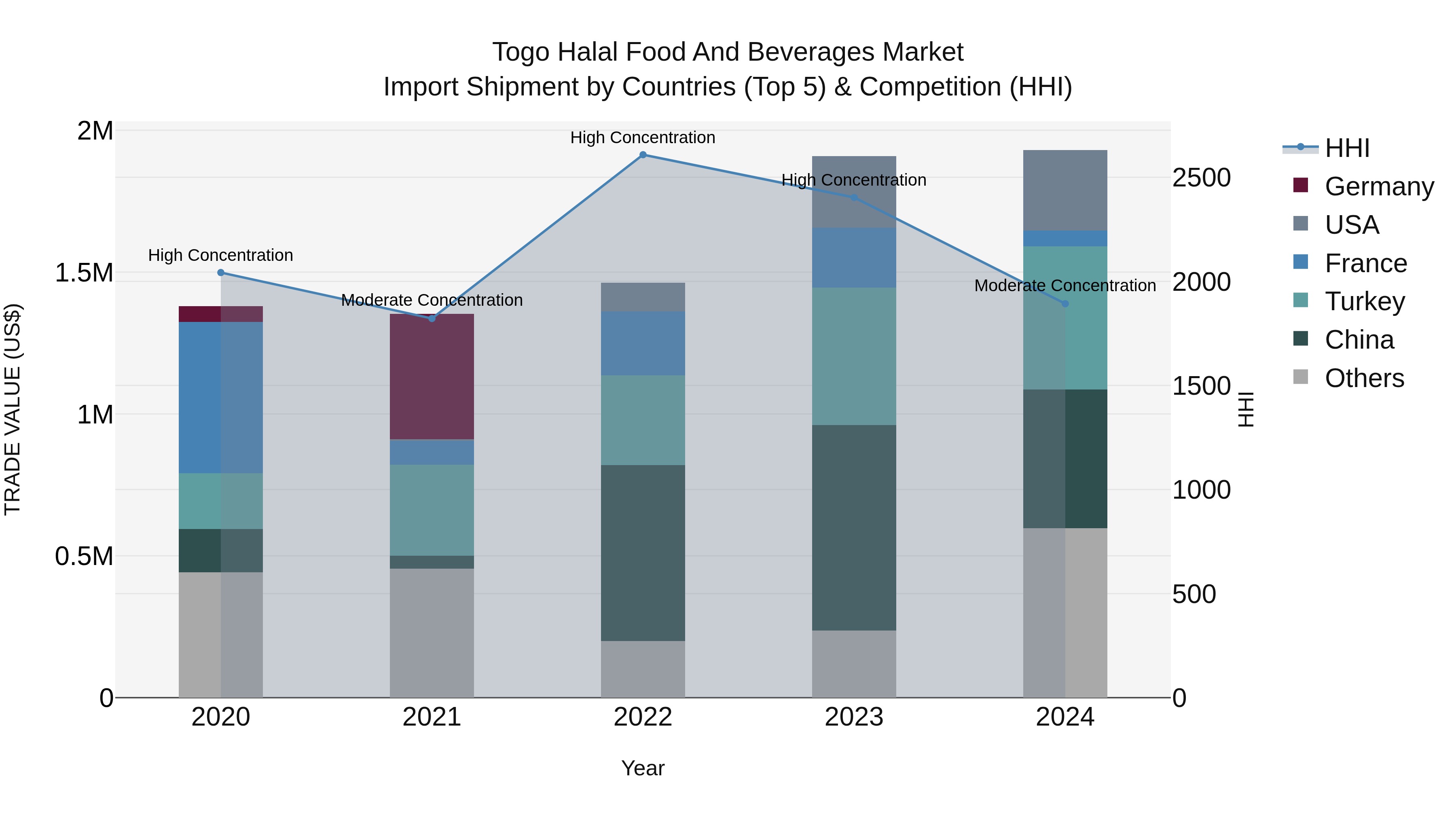 Togo Halal Food And Beverages Market Top 5 Importing Countries and Market Competition (HHI) Analysis