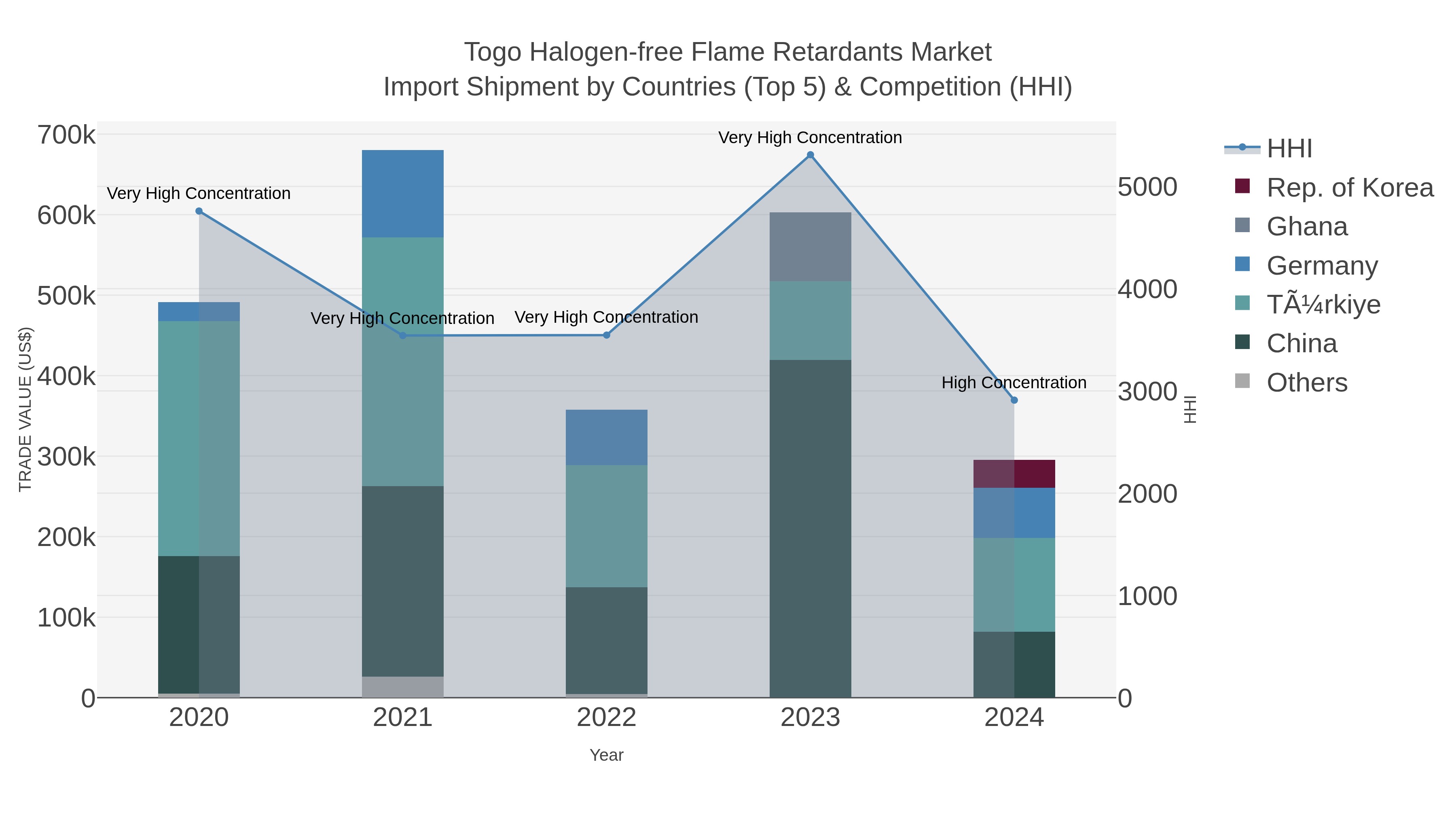 Togo Halogen-free Flame Retardants Market Import Shipment by Countries (Top 5) & Competition (HHI)