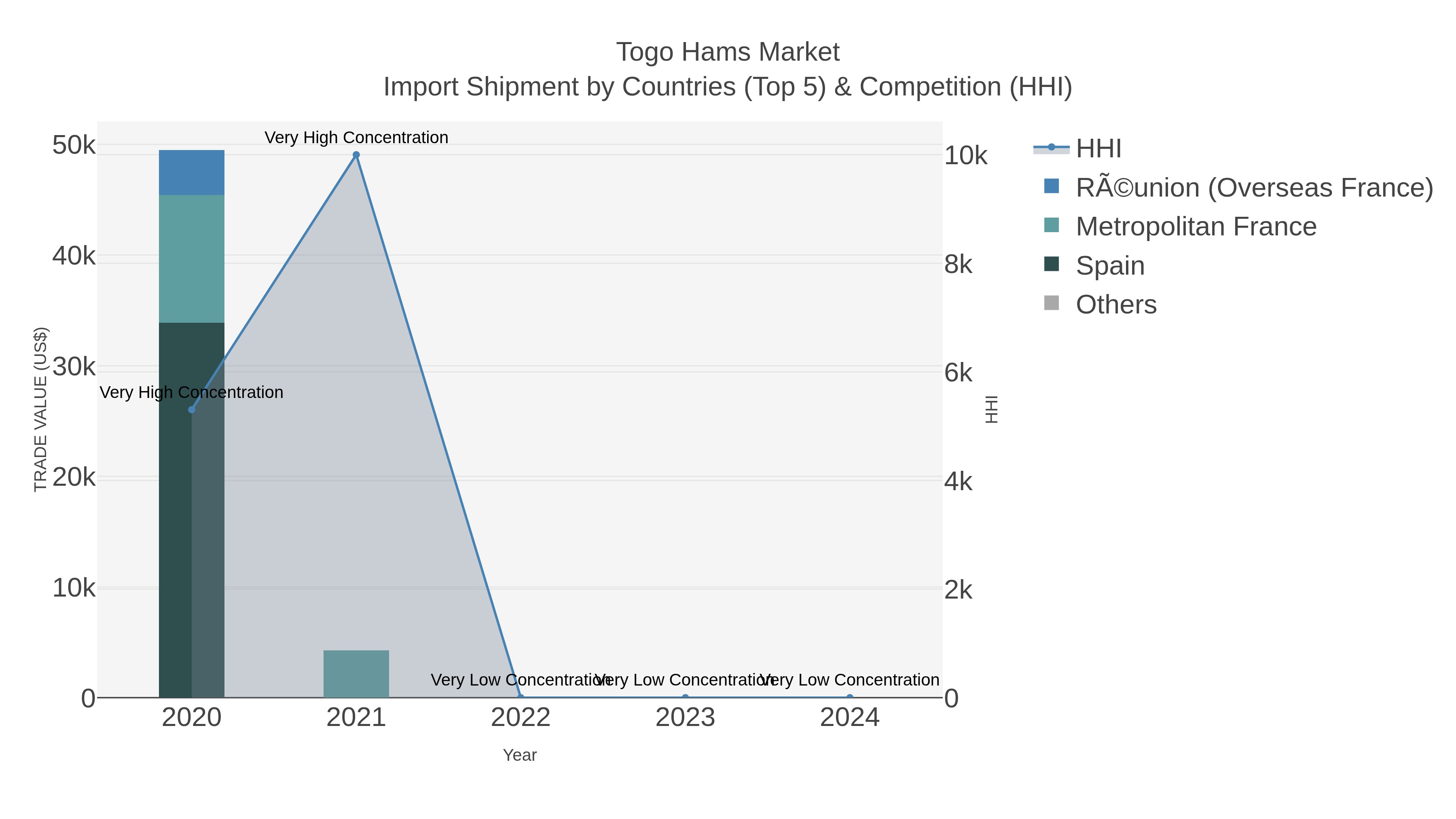 Togo Hams Market Import Shipment by Countries (Top 5) & Competition (HHI)