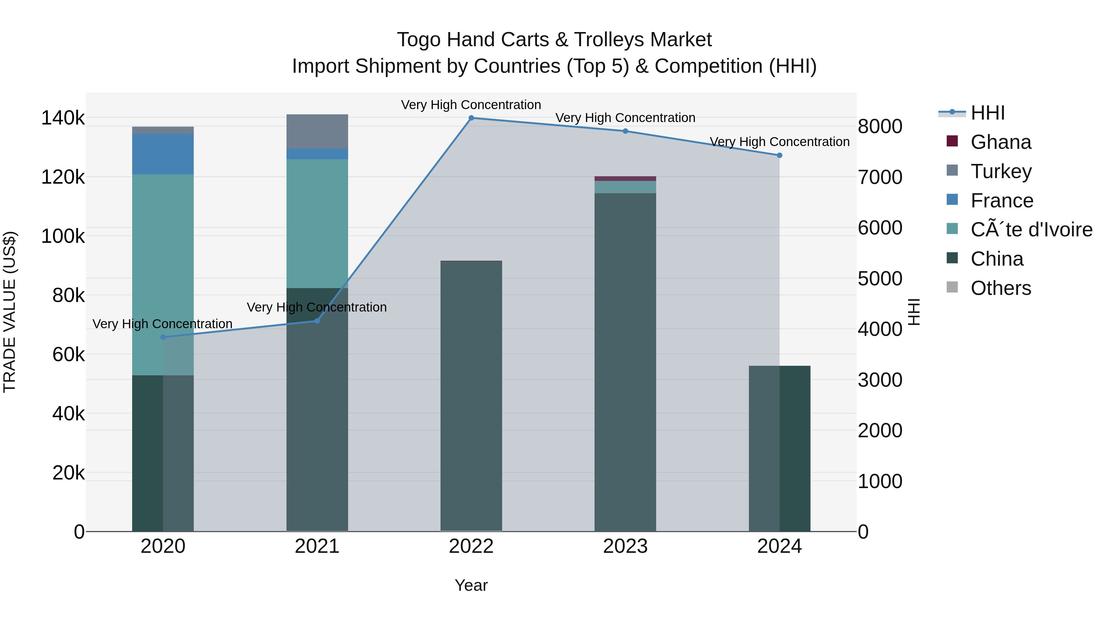 Togo Hand Carts & Trolleys Market Top 5 Importing Countries and Market Competition (HHI) Analysis