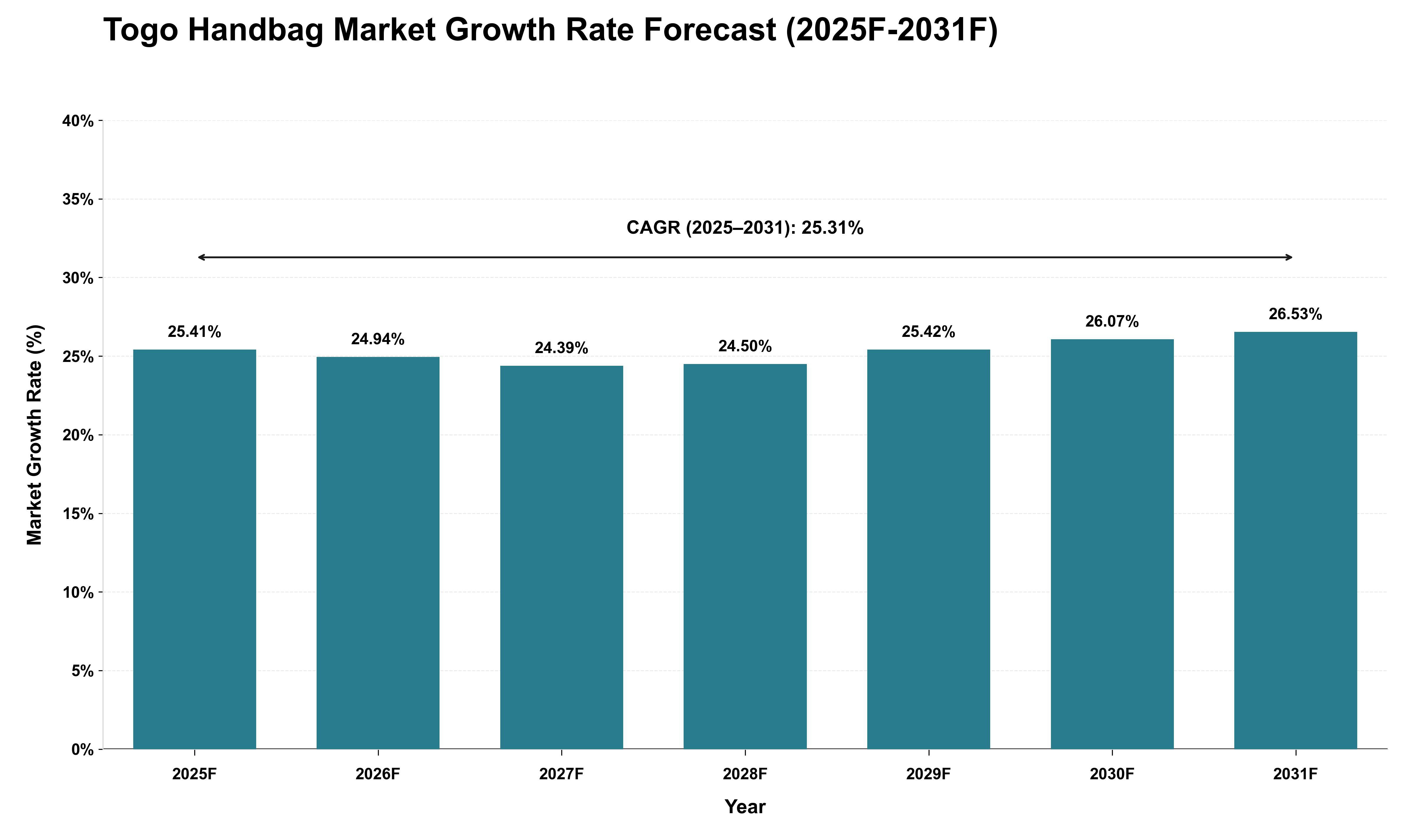 Togo Handbag Market Growth Rate Analysis (2025 - 2031)