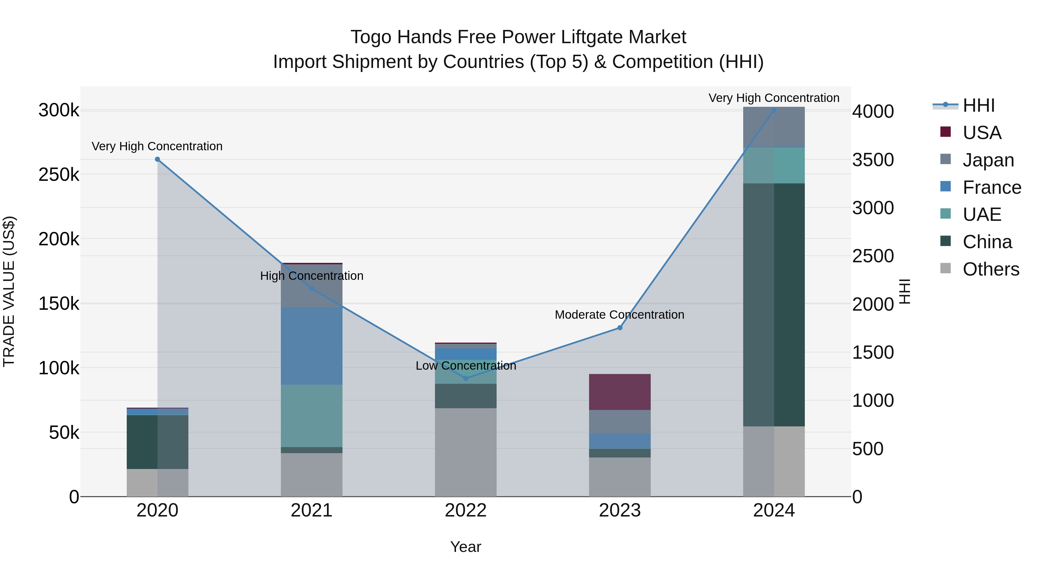 Togo Hands Free Power Liftgate Market Top 5 Importing Countries and Market Competition (HHI) Analysis