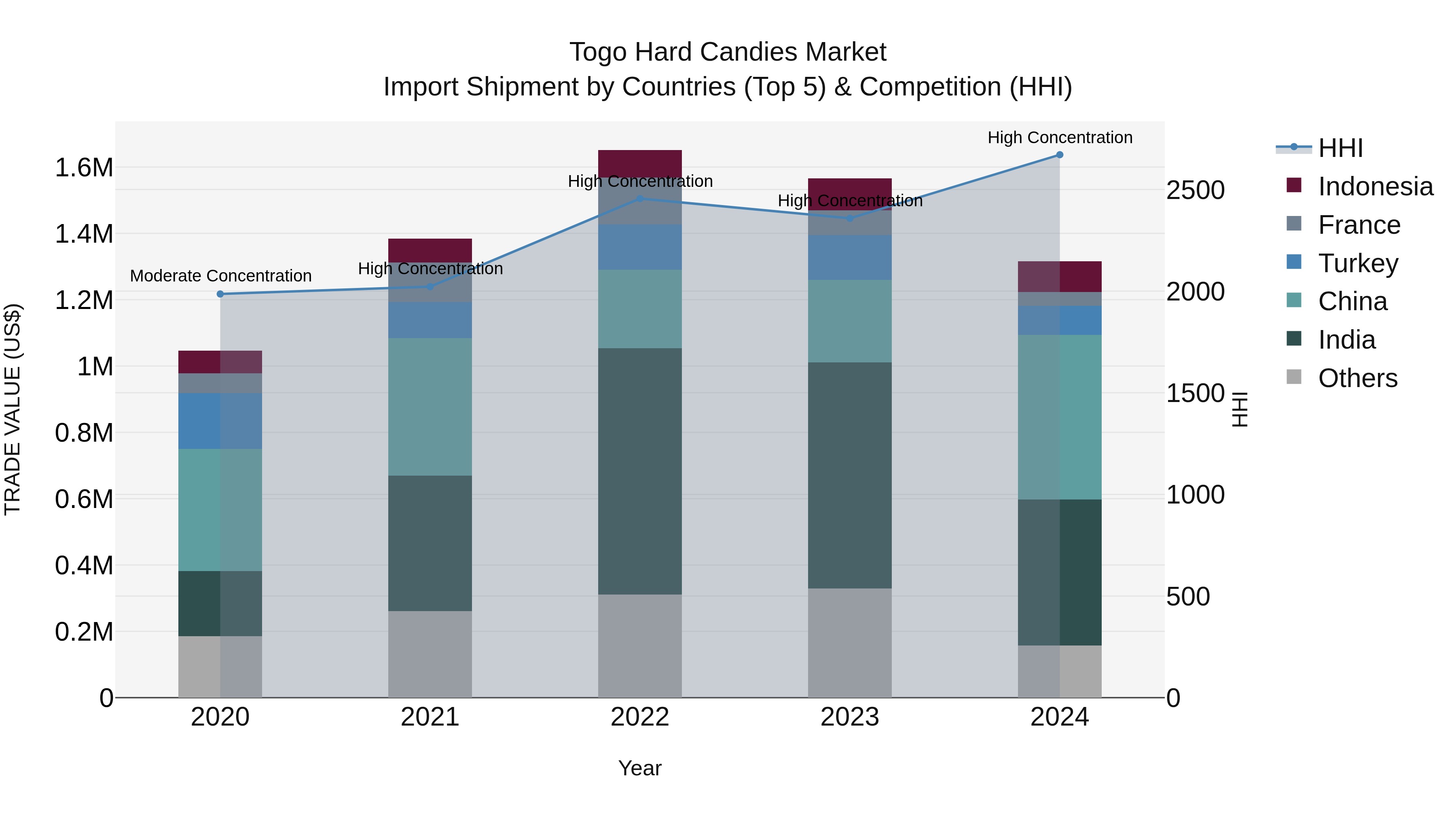 Togo Hard Candies Market Top 5 Importing Countries and Market Competition (HHI) Analysis
