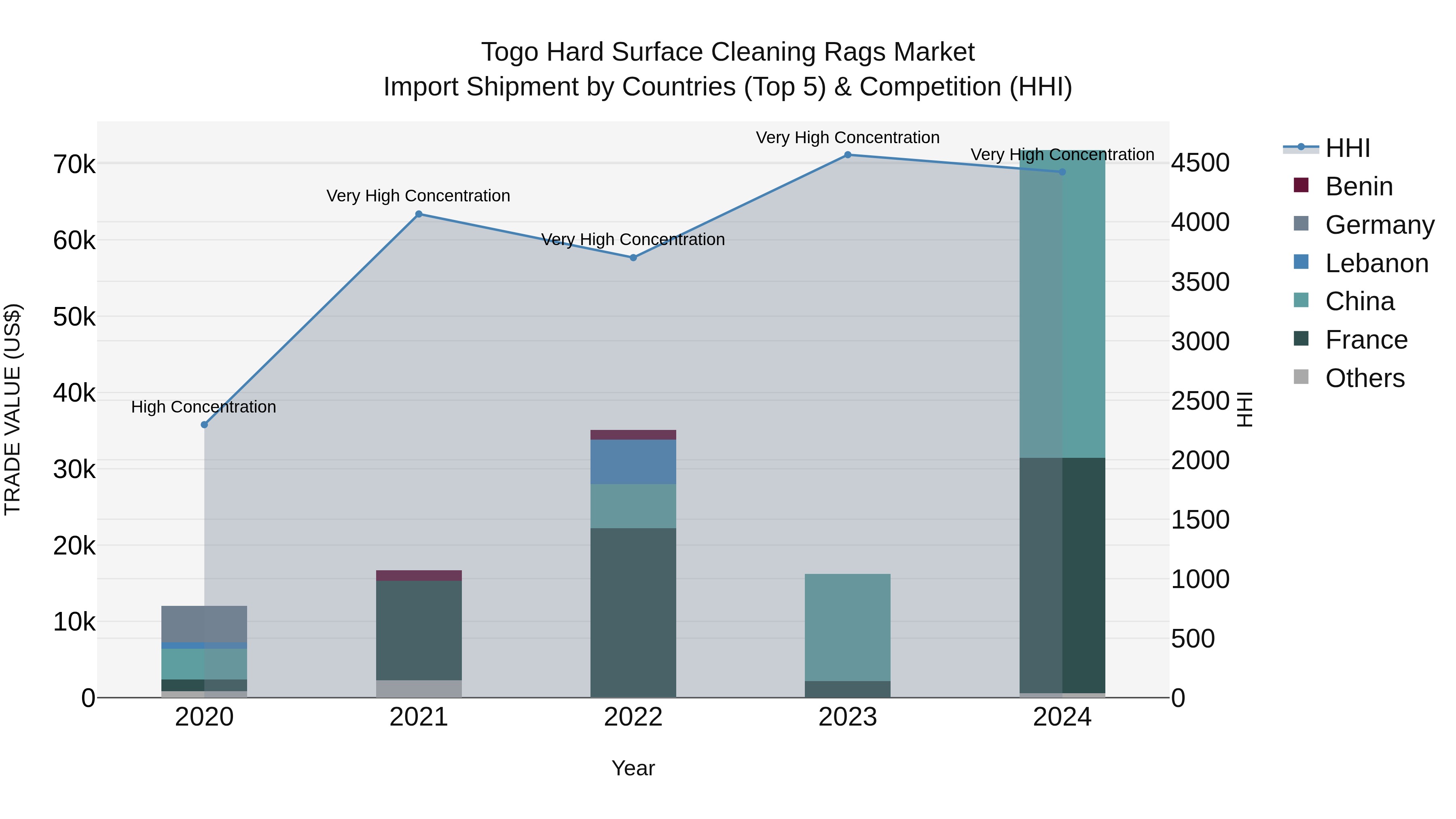 Togo Hard Surface Cleaning Rags Market Top 5 Importing Countries and Market Competition (HHI) Analysis