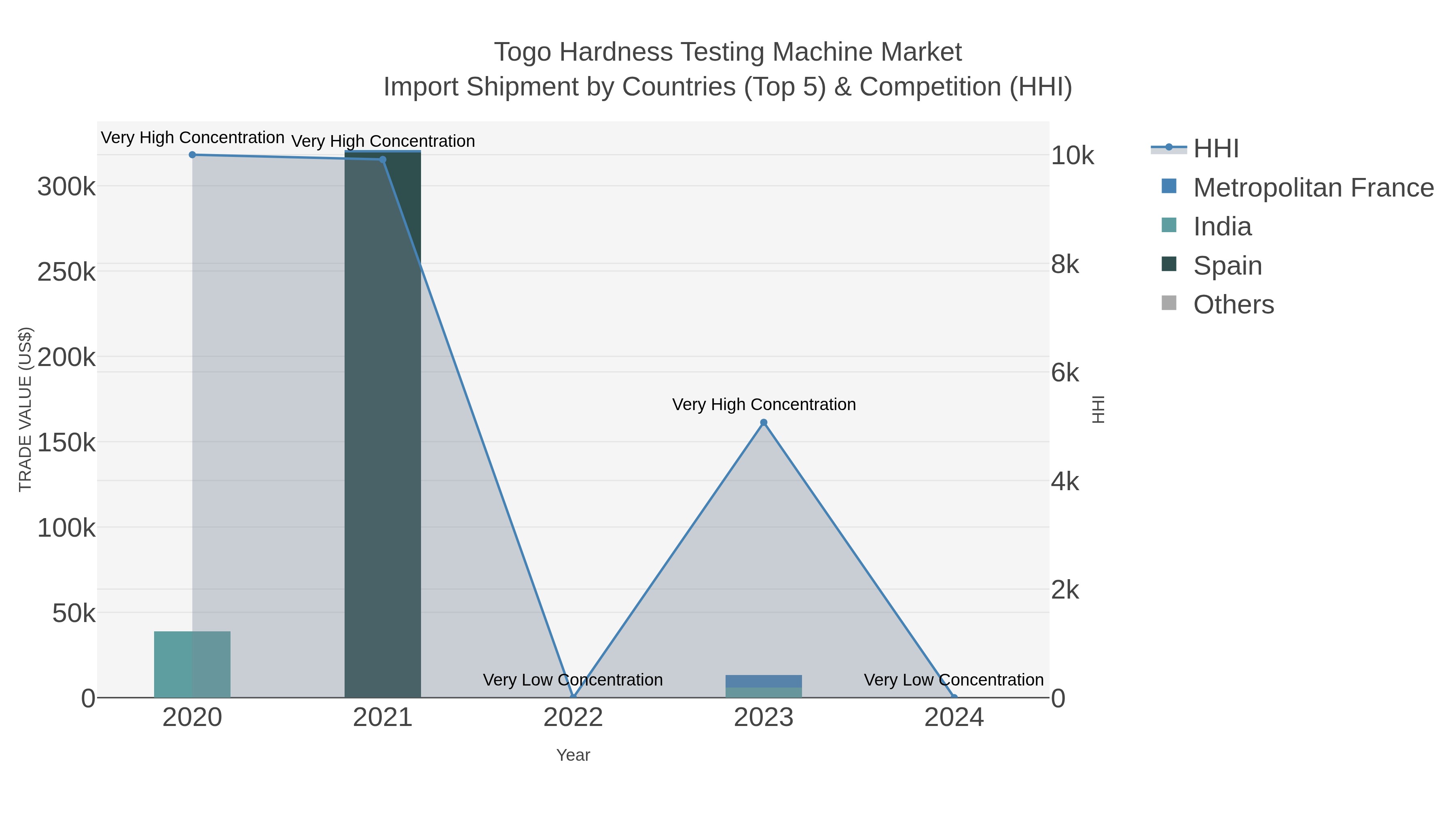 Togo Hardness Testing Machine Market Import Shipment by Countries (Top 5) & Competition (HHI)