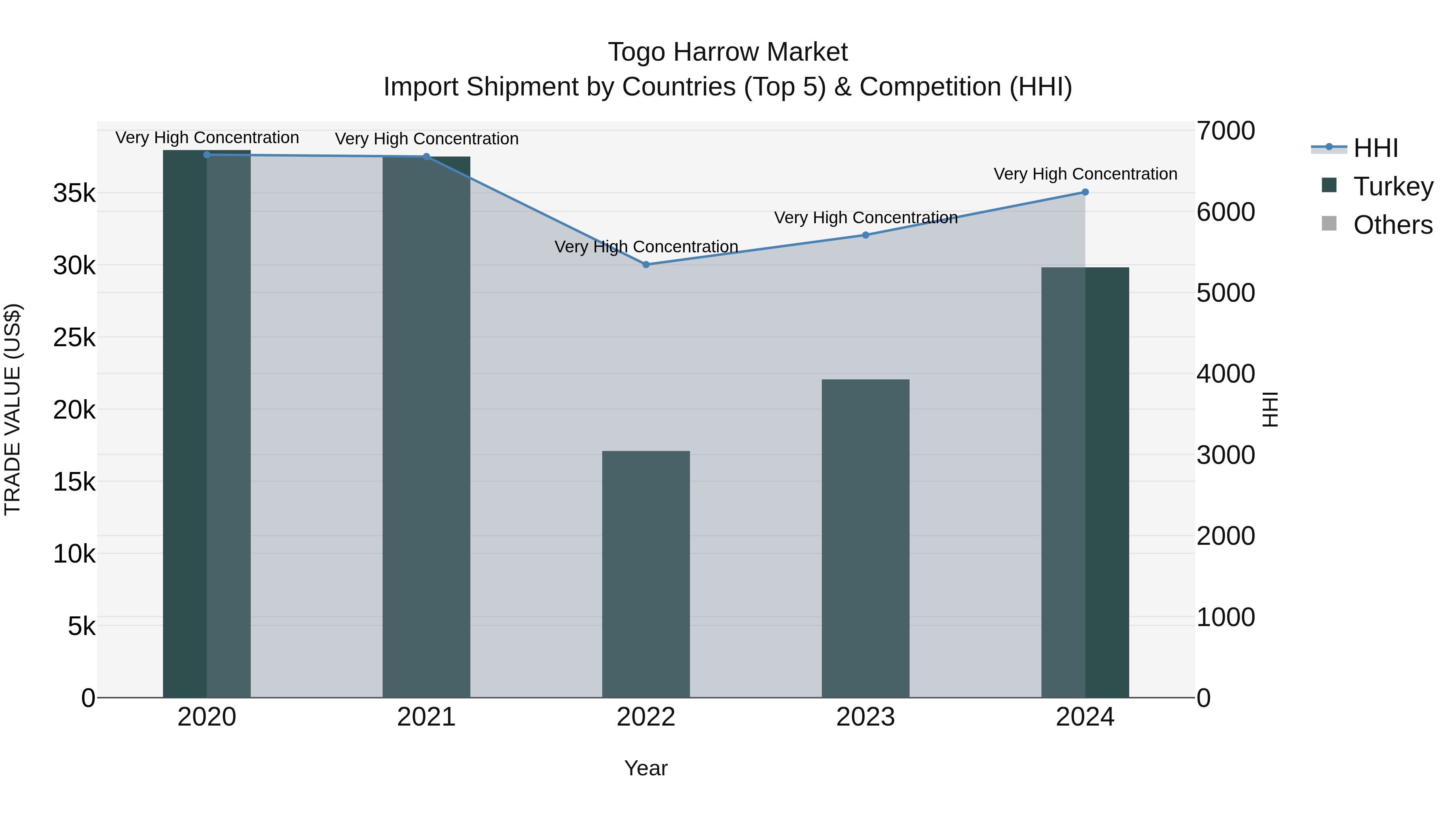 Togo Harrow Market Top 5 Importing Countries and Market Competition (HHI) Analysis