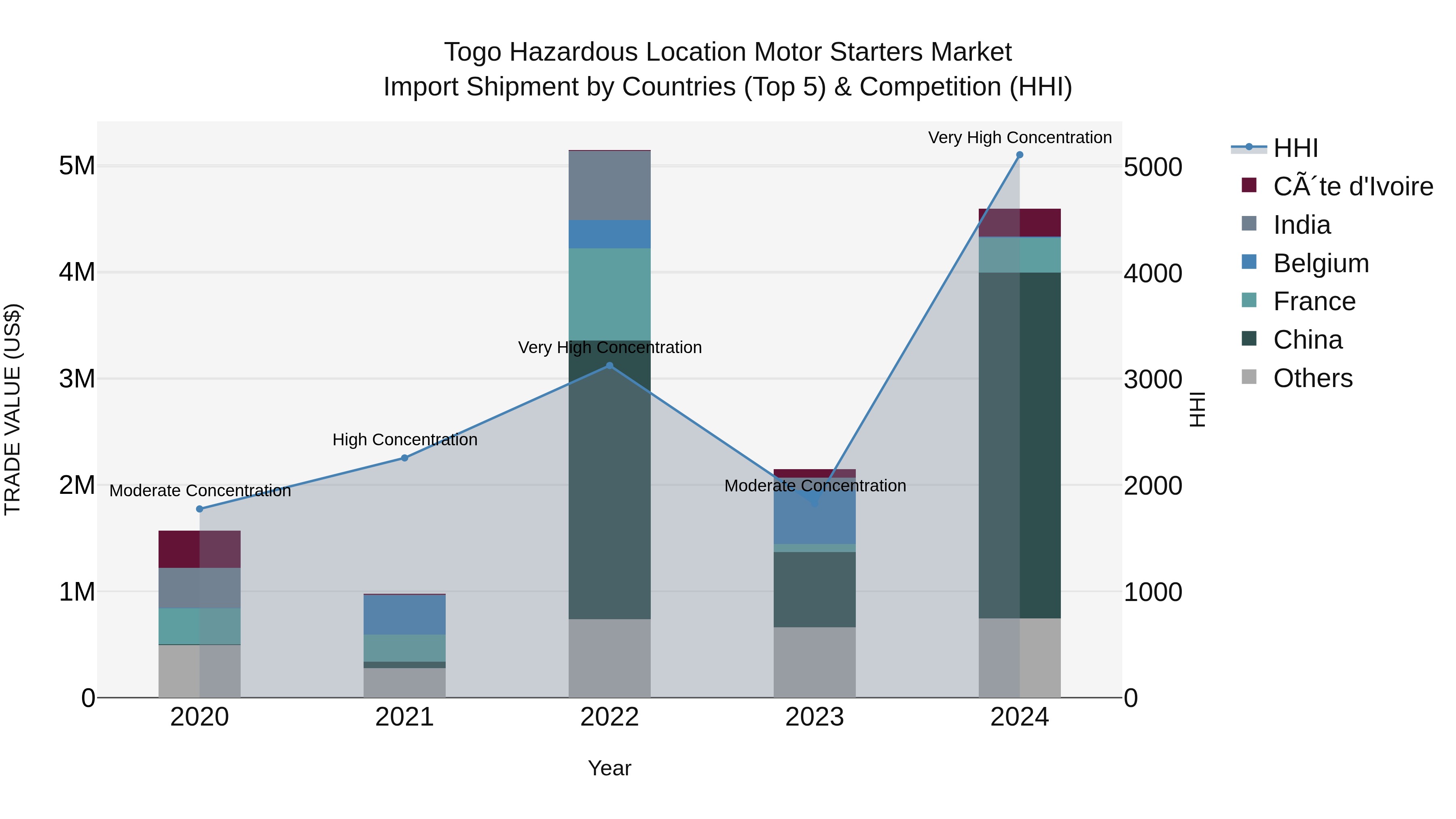 Togo Hazardous Location Motor Starters Market Top 5 Importing Countries and Market Competition (HHI) Analysis