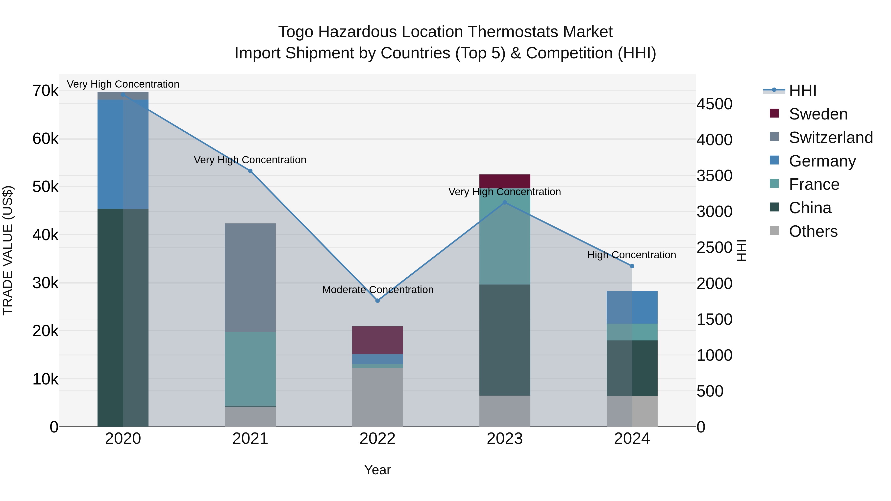 Togo Hazardous Location Thermostats Market Top 5 Importing Countries and Market Competition (HHI) Analysis