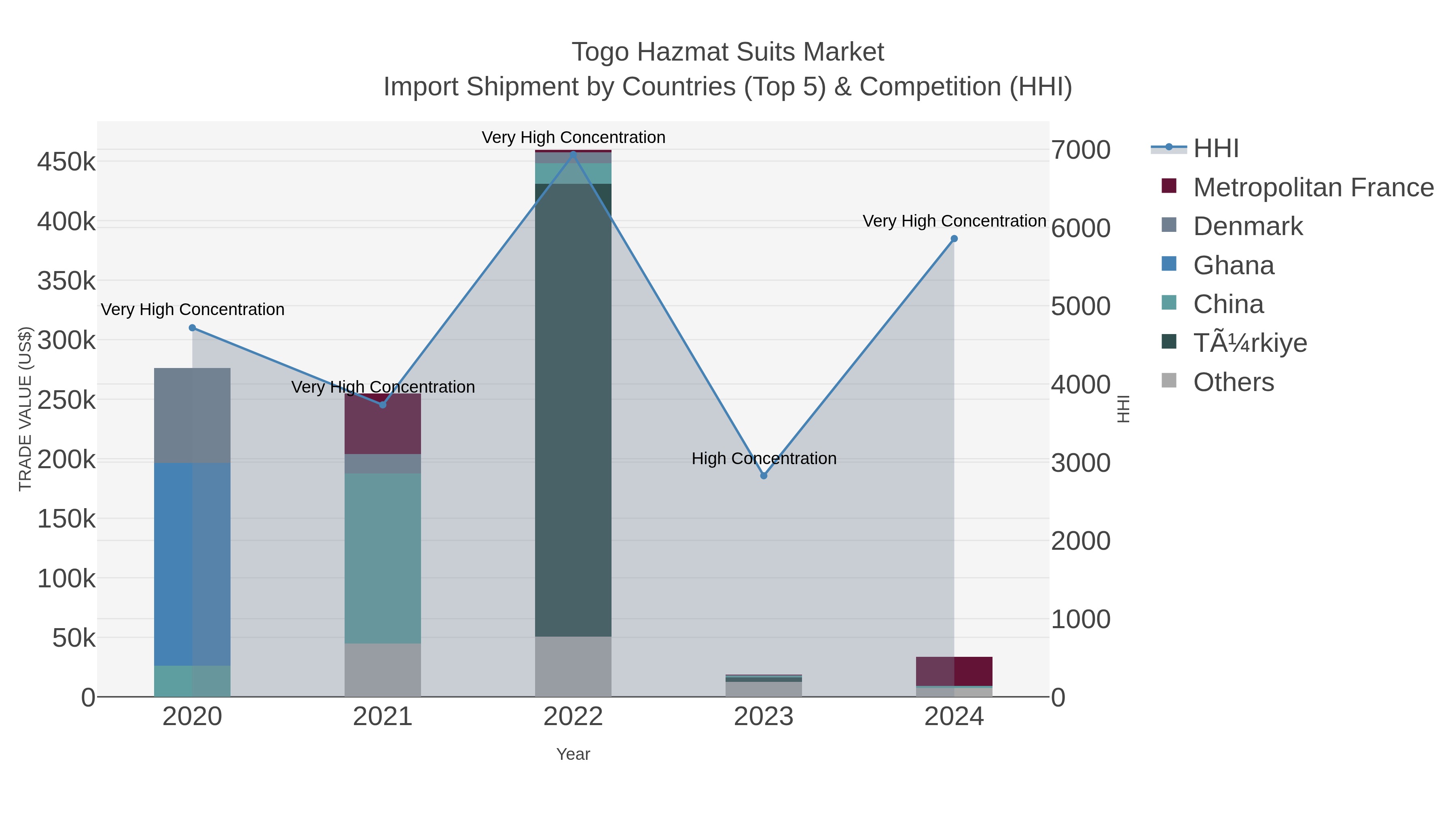 Togo Hazmat Suits Market Import Shipment by Countries (Top 5) & Competition (HHI)