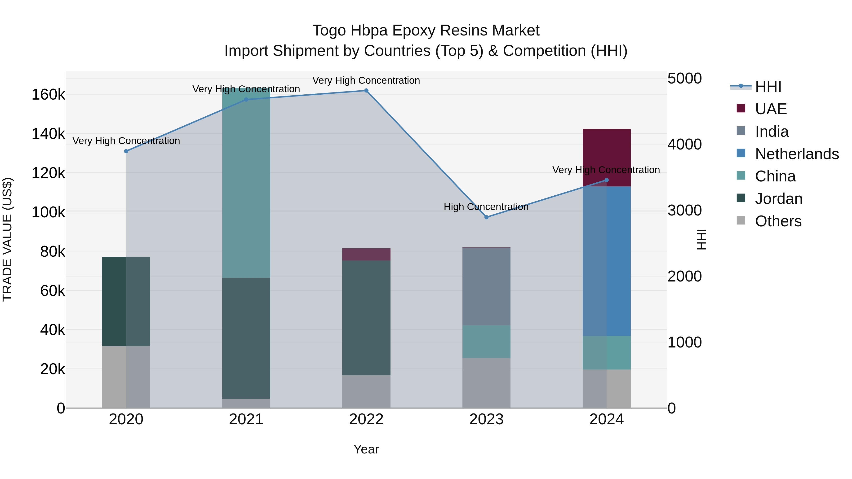 Togo Hbpa Epoxy Resins Market Top 5 Importing Countries and Market Competition (HHI) Analysis