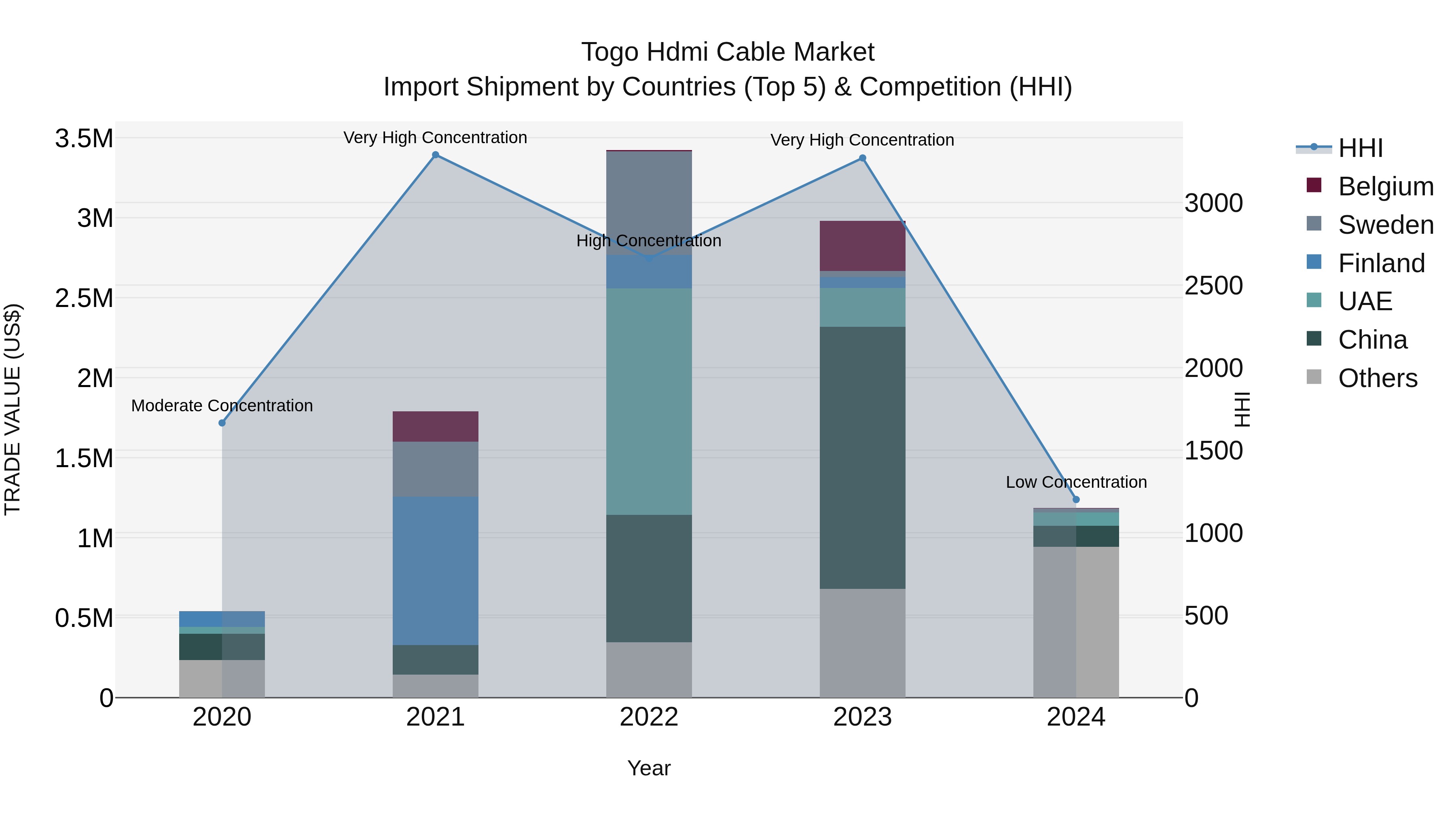 Togo Hdmi Cable Market Top 5 Importing Countries and Market Competition (HHI) Analysis