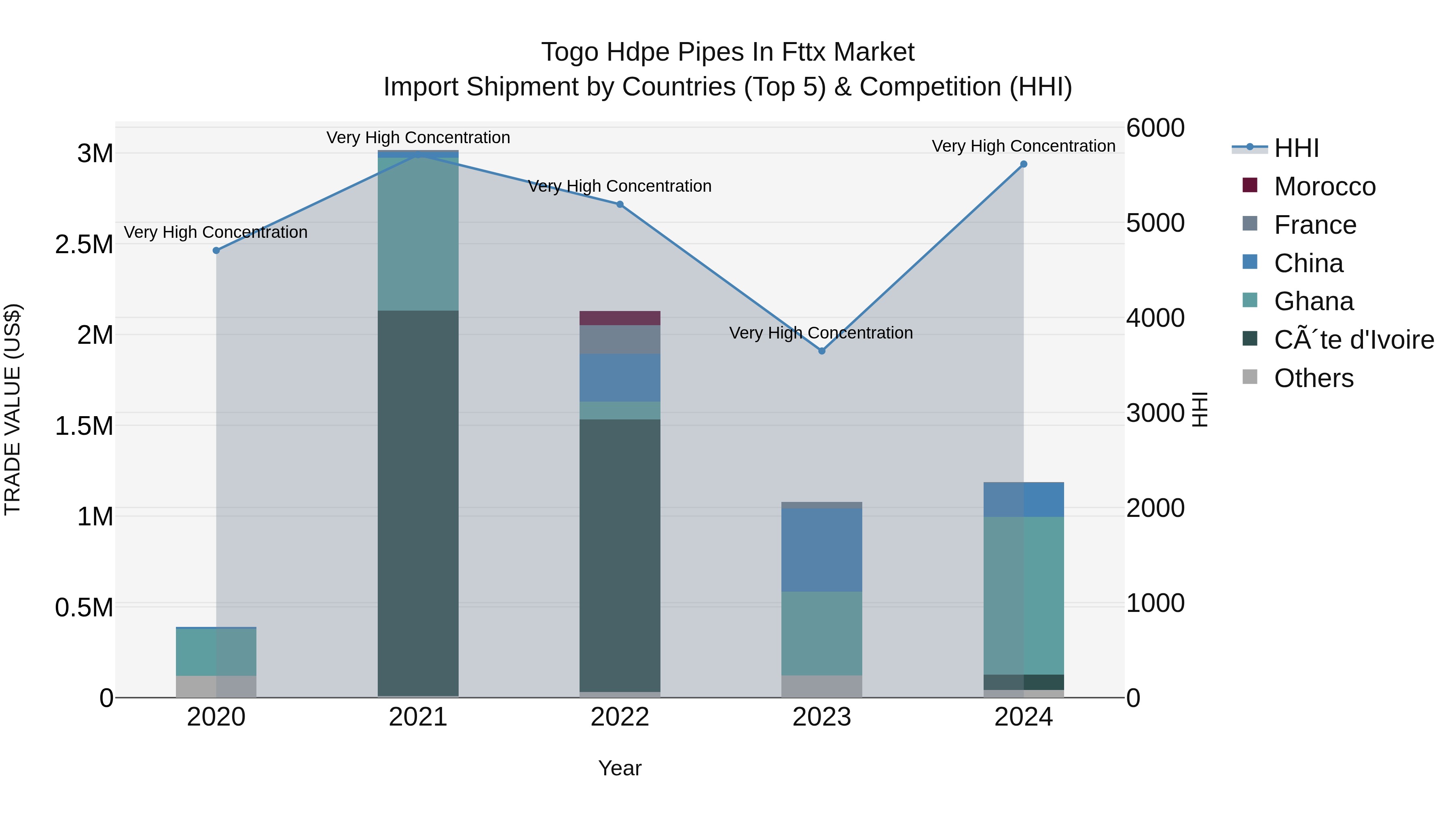Togo Hdpe Pipes In Fttx Market Top 5 Importing Countries and Market Competition (HHI) Analysis