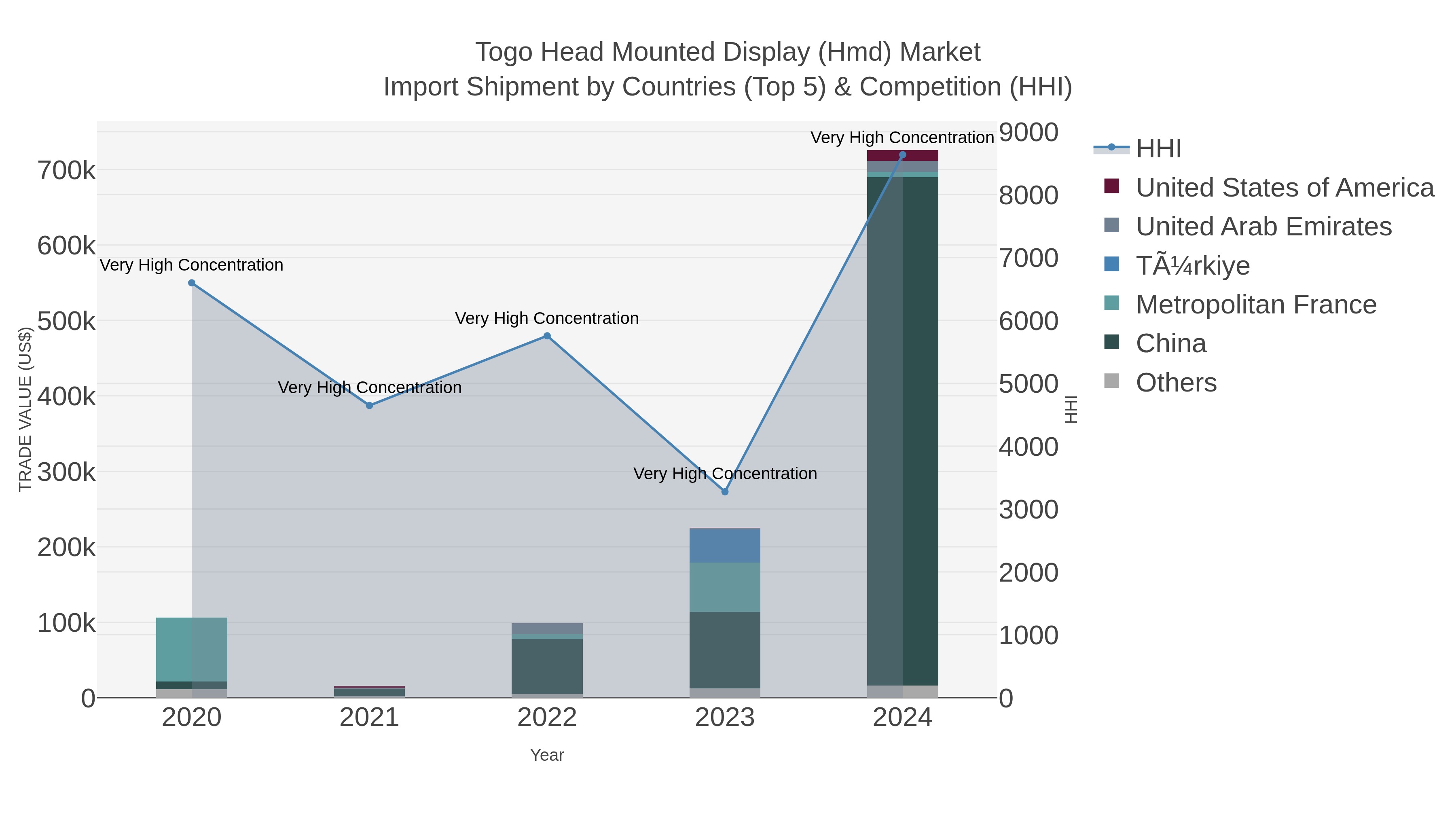 Togo Head Mounted Display (hmd) Market Import Shipment by Countries (Top 5) & Competition (HHI)