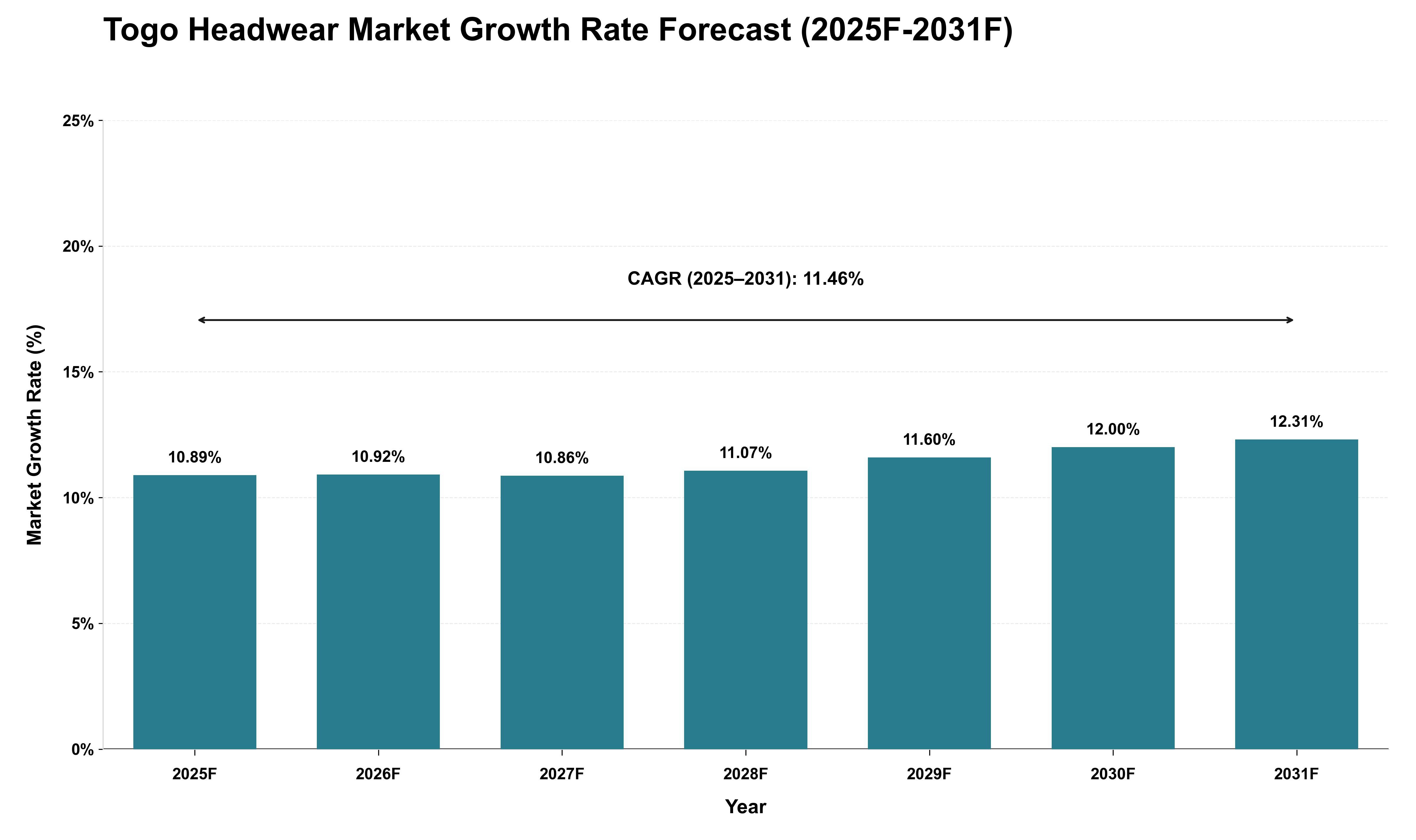 Togo Headwear Market Growth Rate Analysis (2025 - 2031)