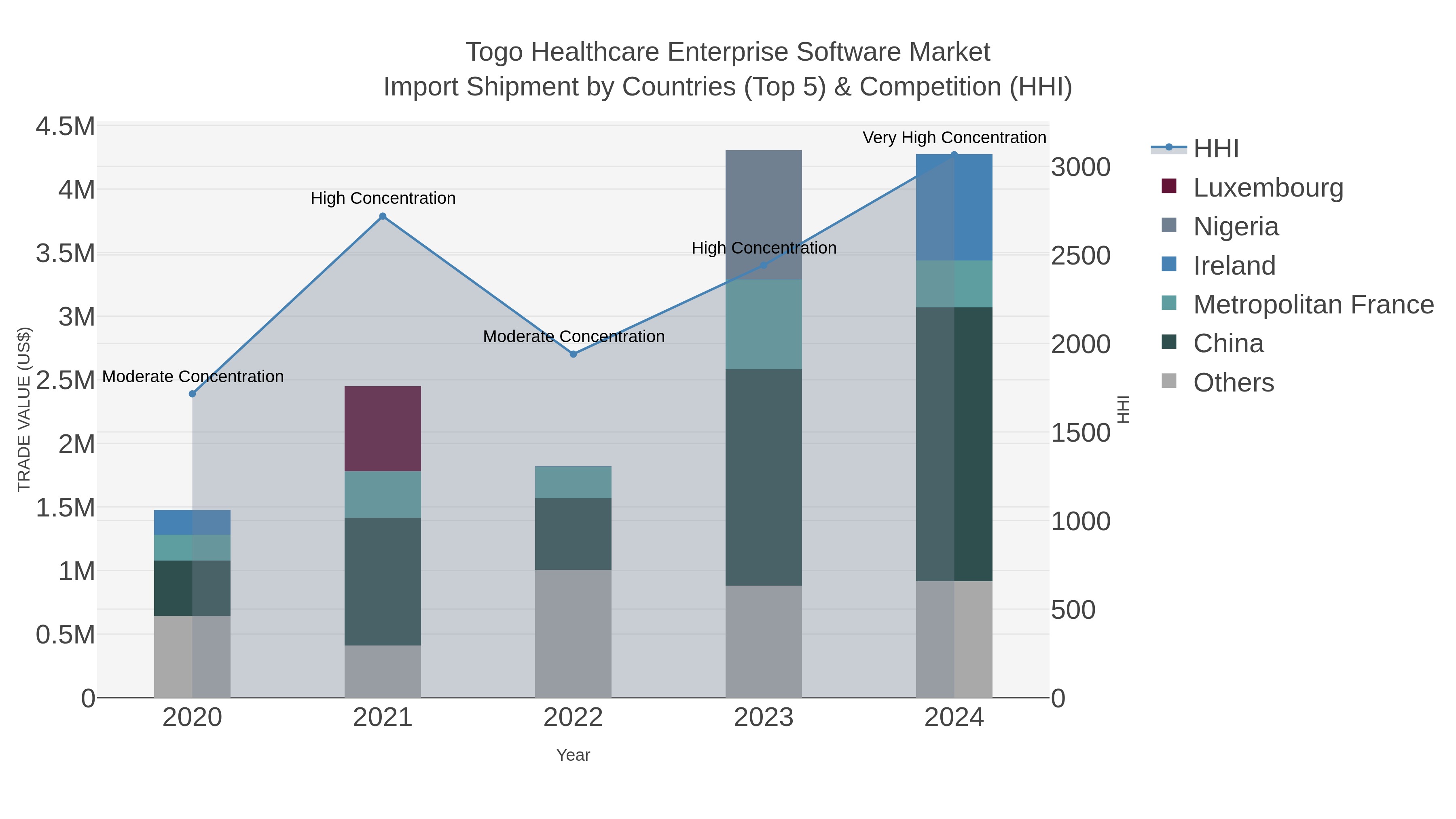 Togo Healthcare Enterprise Software Market Import Shipment by Countries (Top 5) & Competition (HHI)